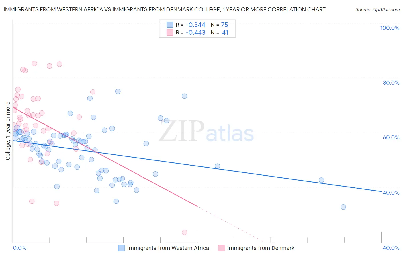 Immigrants from Western Africa vs Immigrants from Denmark College, 1 year or more