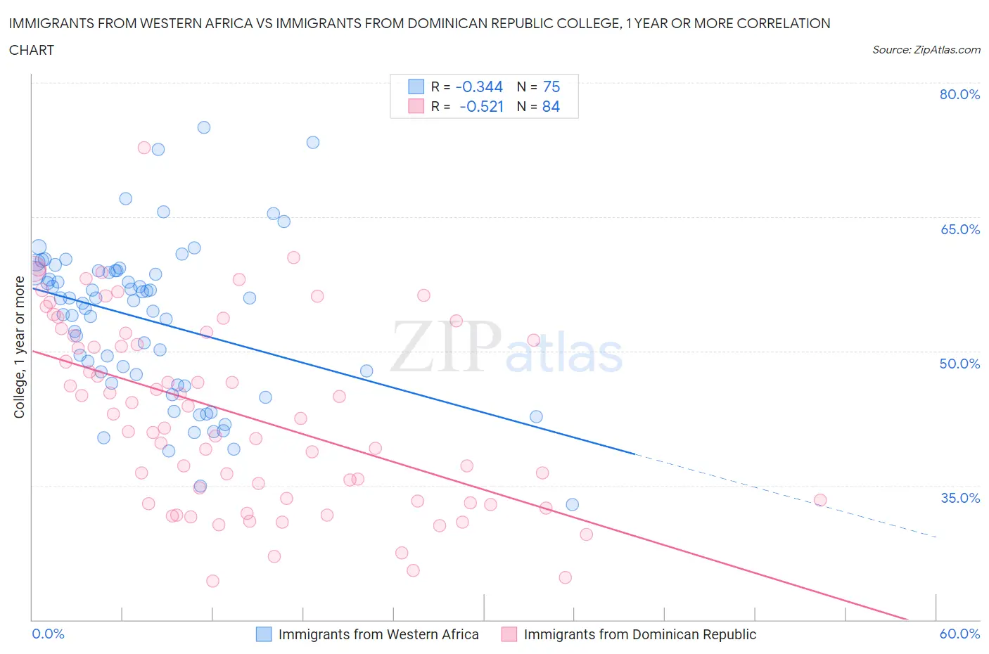 Immigrants from Western Africa vs Immigrants from Dominican Republic College, 1 year or more