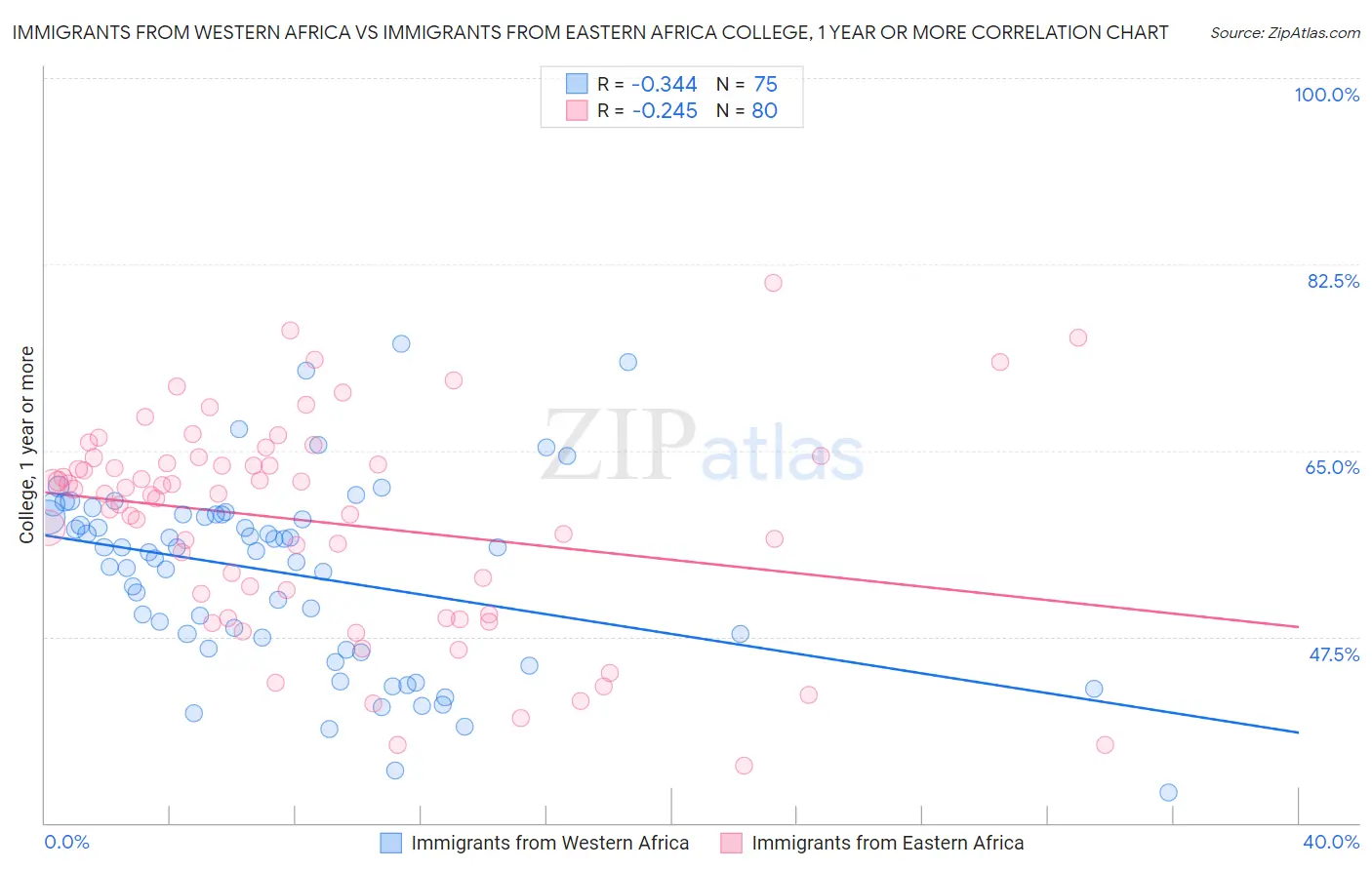 Immigrants from Western Africa vs Immigrants from Eastern Africa College, 1 year or more
