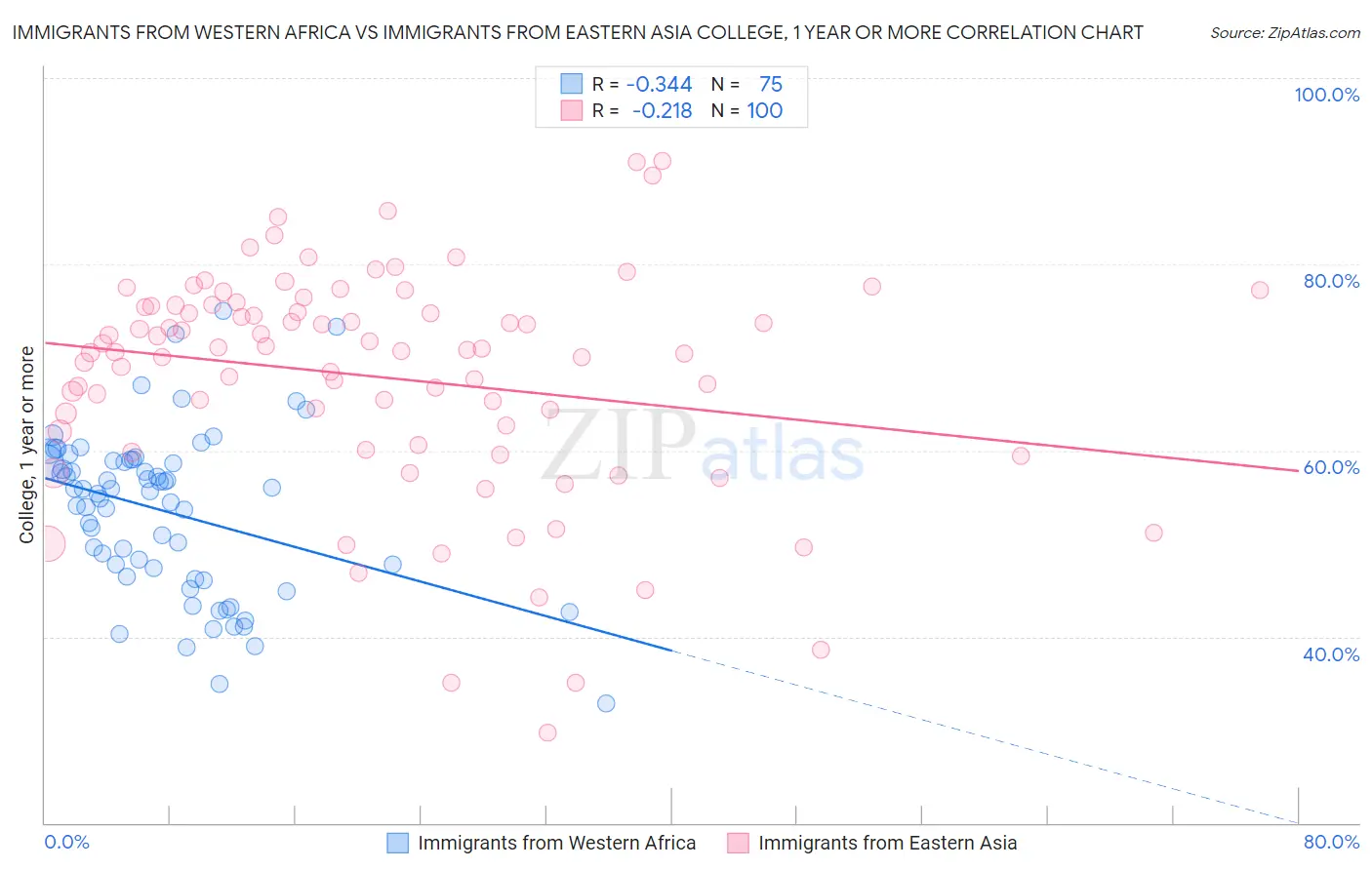 Immigrants from Western Africa vs Immigrants from Eastern Asia College, 1 year or more