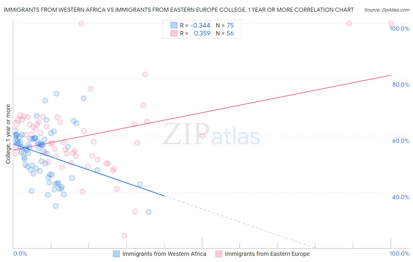 Immigrants from Western Africa vs Immigrants from Eastern Europe College, 1 year or more