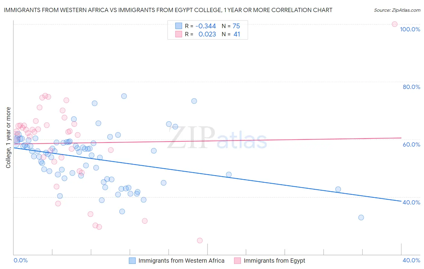 Immigrants from Western Africa vs Immigrants from Egypt College, 1 year or more