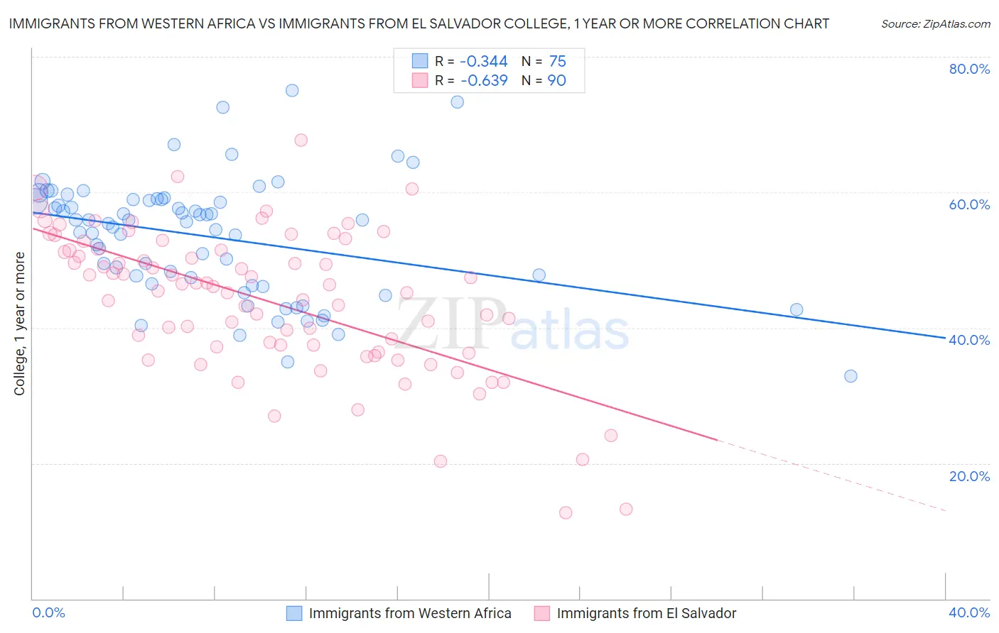 Immigrants from Western Africa vs Immigrants from El Salvador College, 1 year or more