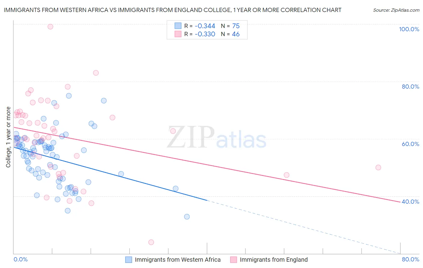 Immigrants from Western Africa vs Immigrants from England College, 1 year or more