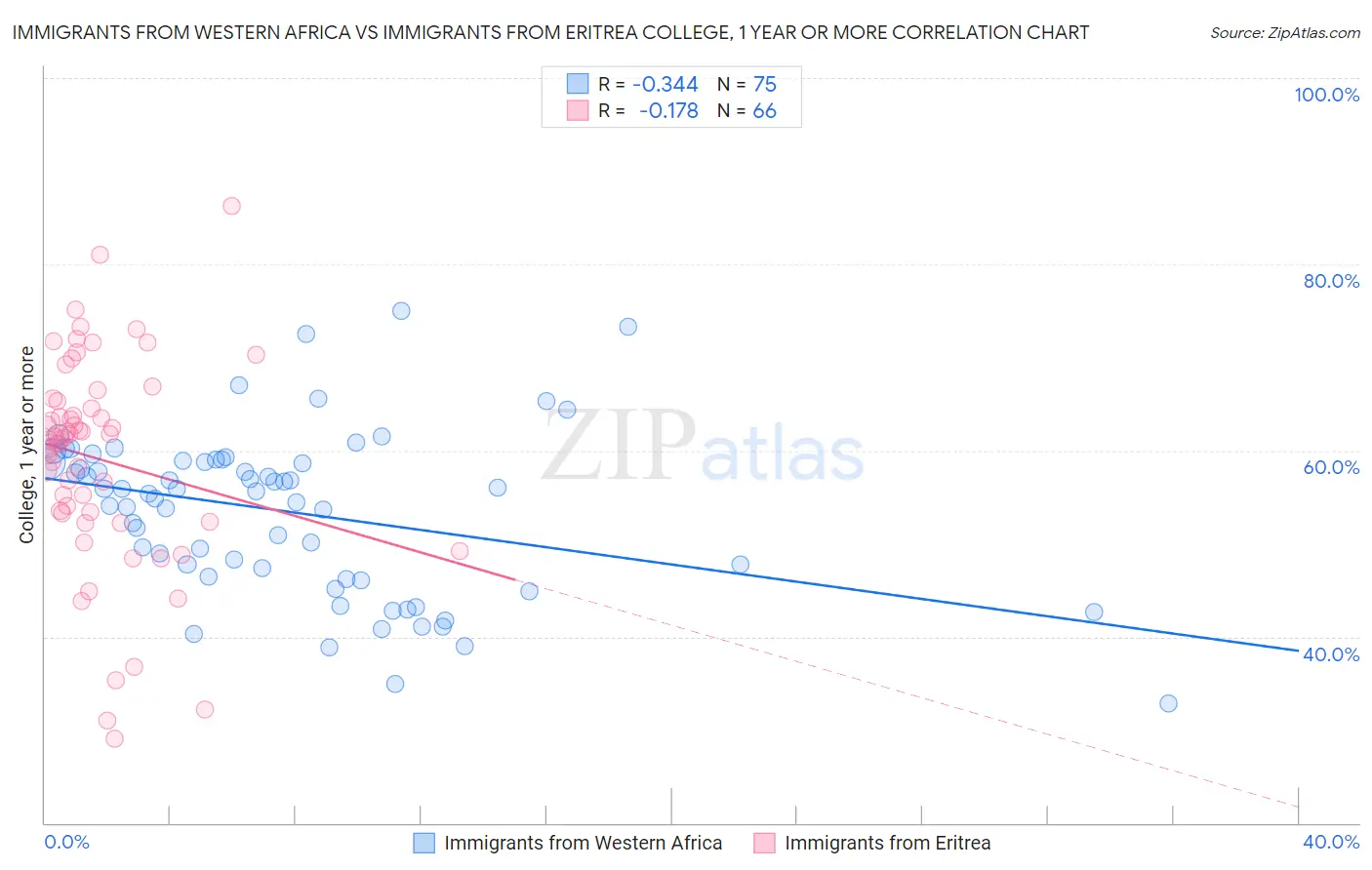 Immigrants from Western Africa vs Immigrants from Eritrea College, 1 year or more