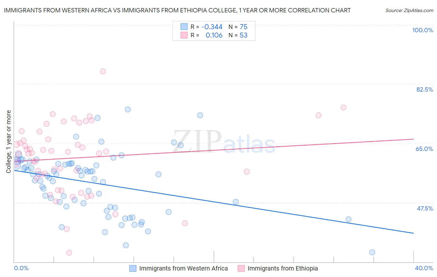 Immigrants from Western Africa vs Immigrants from Ethiopia College, 1 year or more