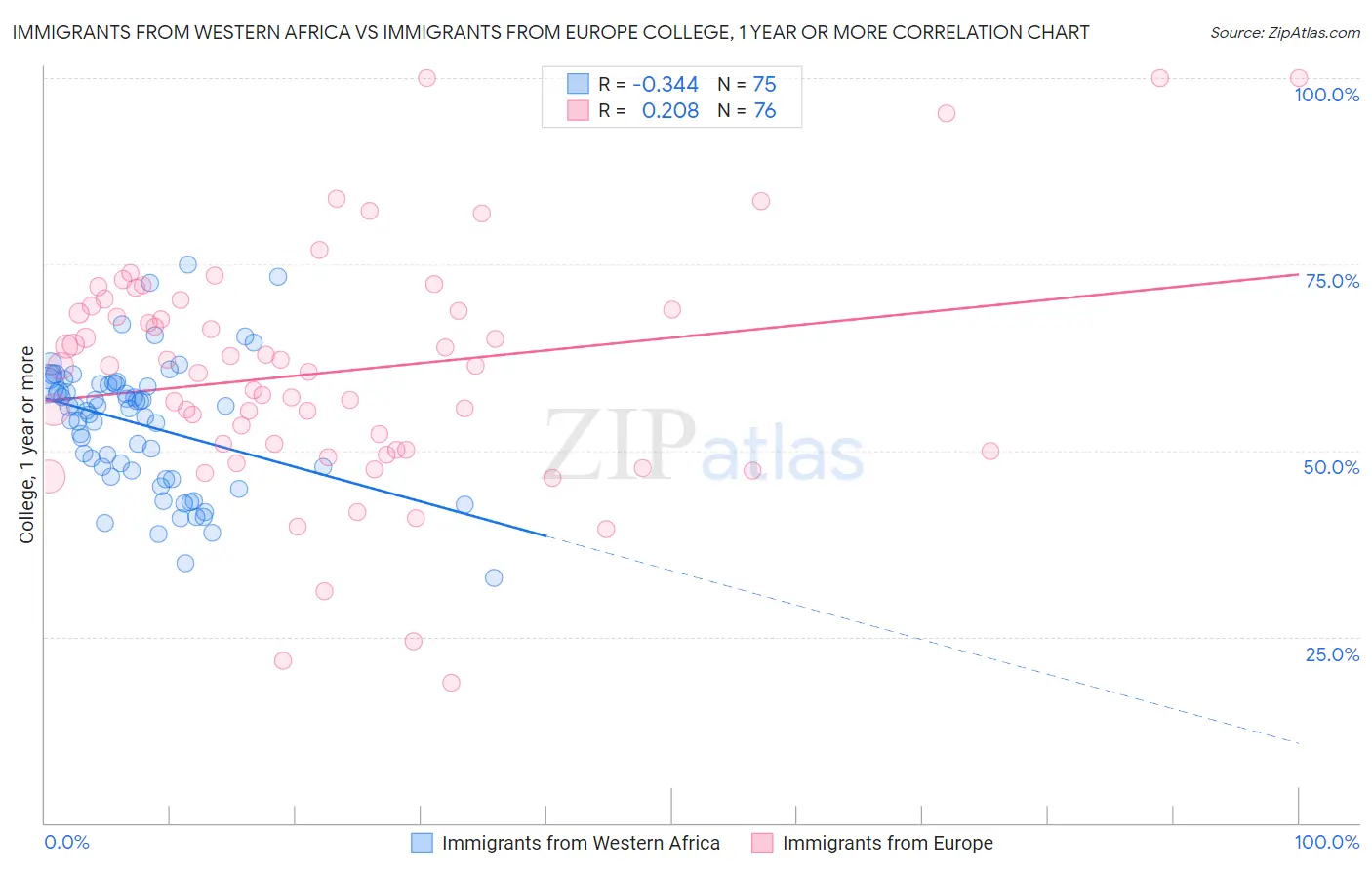 Immigrants from Western Africa vs Immigrants from Europe College, 1 year or more