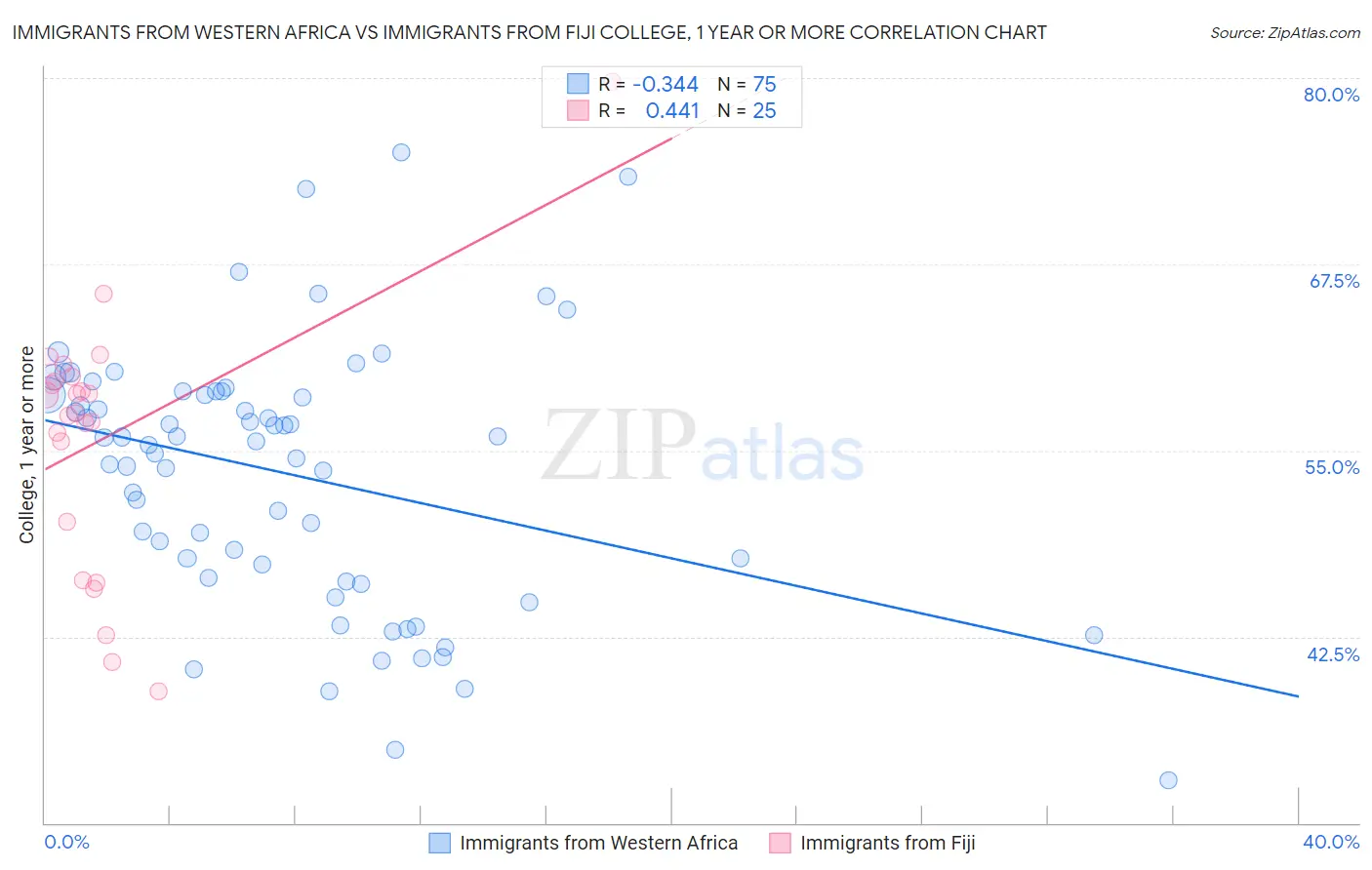 Immigrants from Western Africa vs Immigrants from Fiji College, 1 year or more