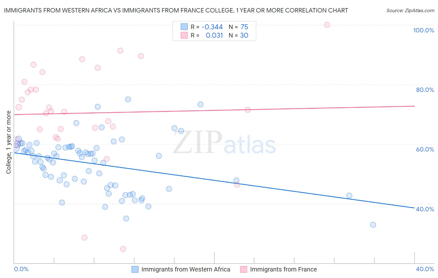 Immigrants from Western Africa vs Immigrants from France College, 1 year or more