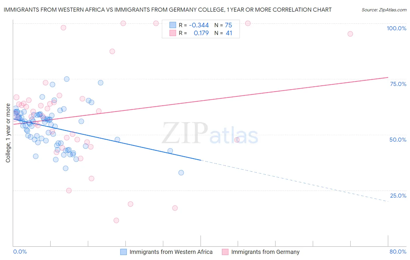 Immigrants from Western Africa vs Immigrants from Germany College, 1 year or more