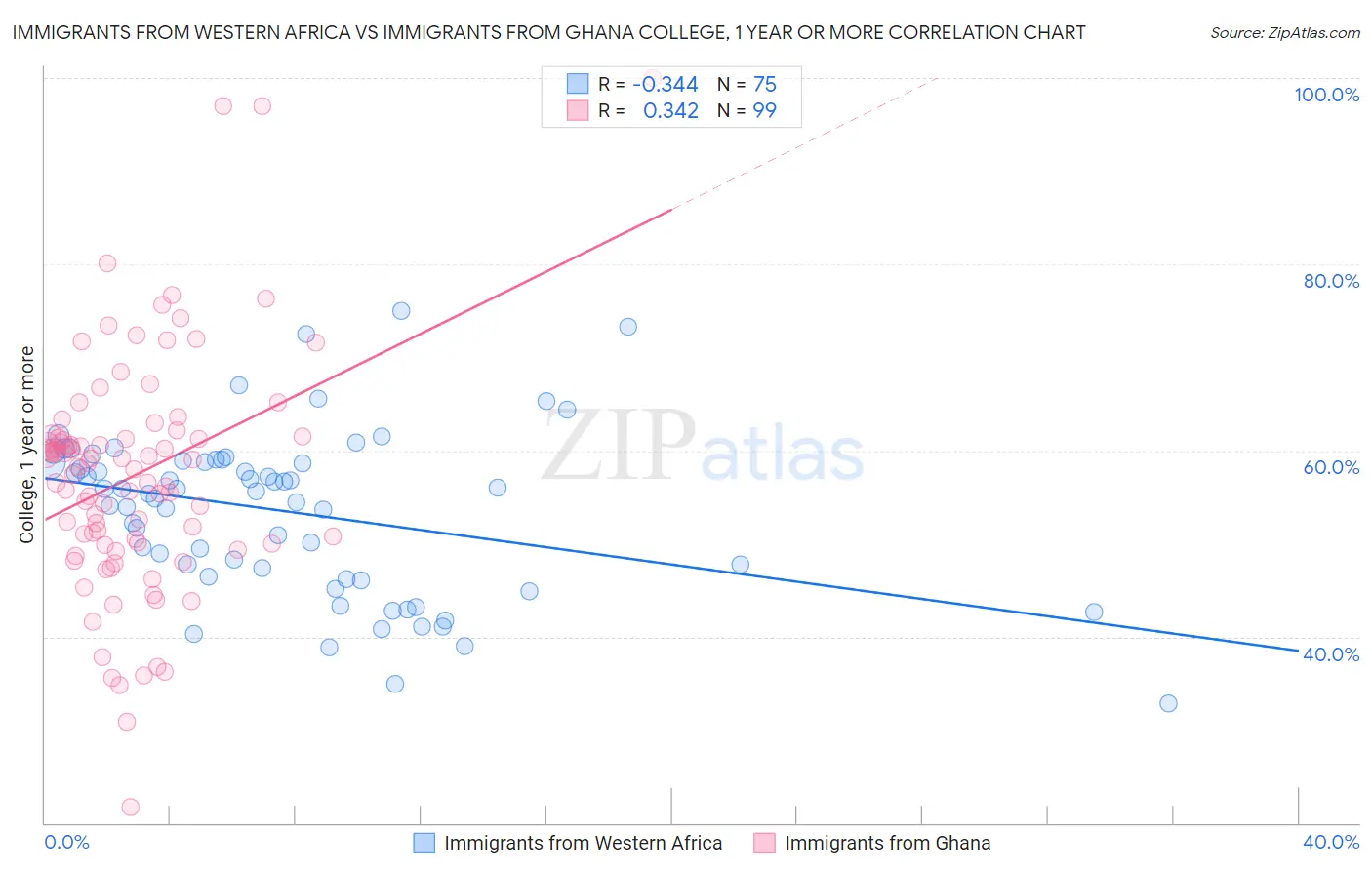 Immigrants from Western Africa vs Immigrants from Ghana College, 1 year or more