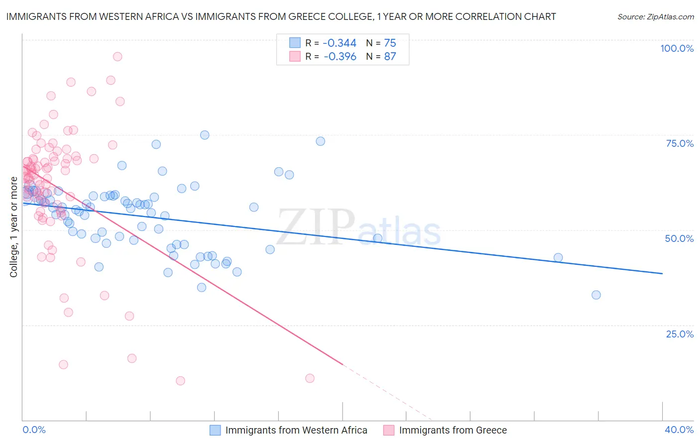 Immigrants from Western Africa vs Immigrants from Greece College, 1 year or more