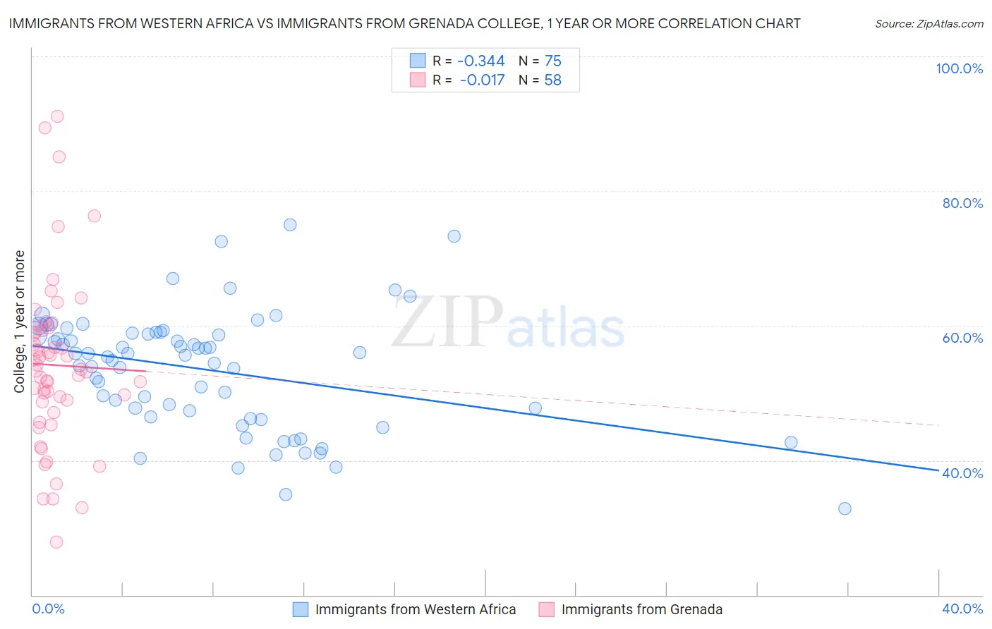 Immigrants from Western Africa vs Immigrants from Grenada College, 1 year or more