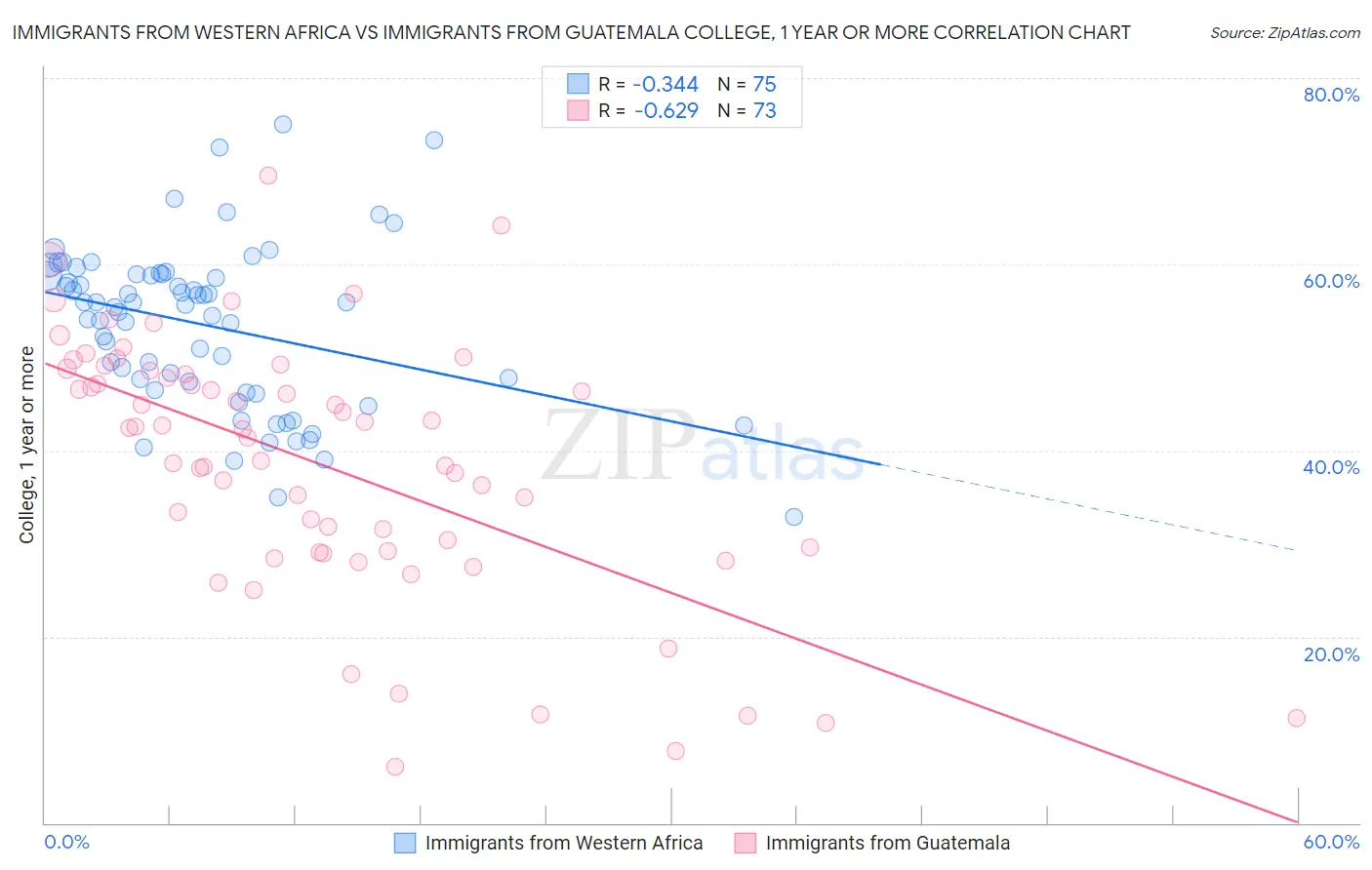 Immigrants from Western Africa vs Immigrants from Guatemala College, 1 year or more