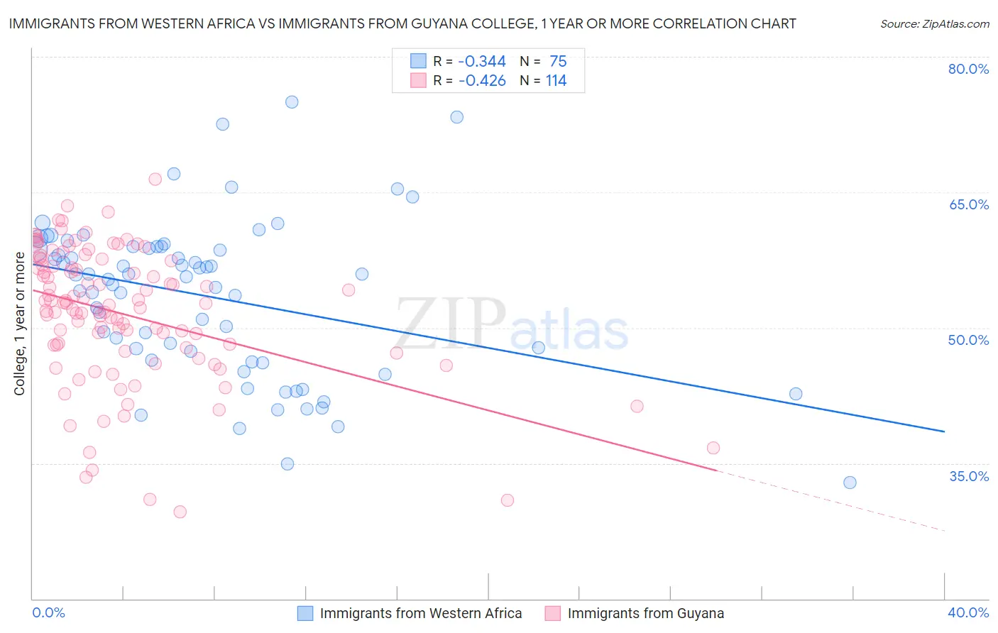 Immigrants from Western Africa vs Immigrants from Guyana College, 1 year or more