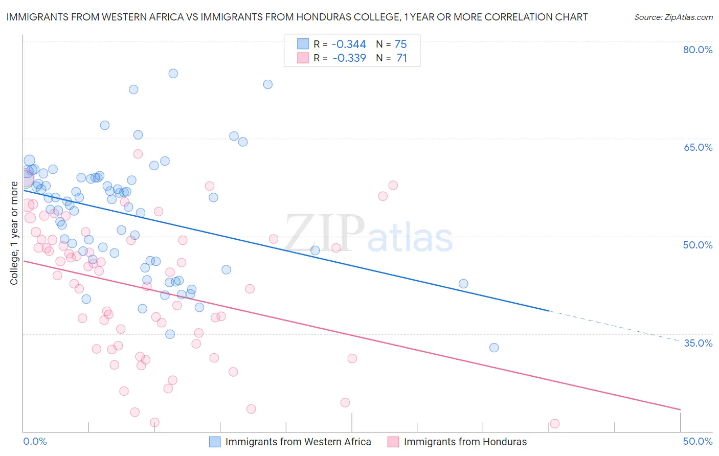 Immigrants from Western Africa vs Immigrants from Honduras College, 1 year or more