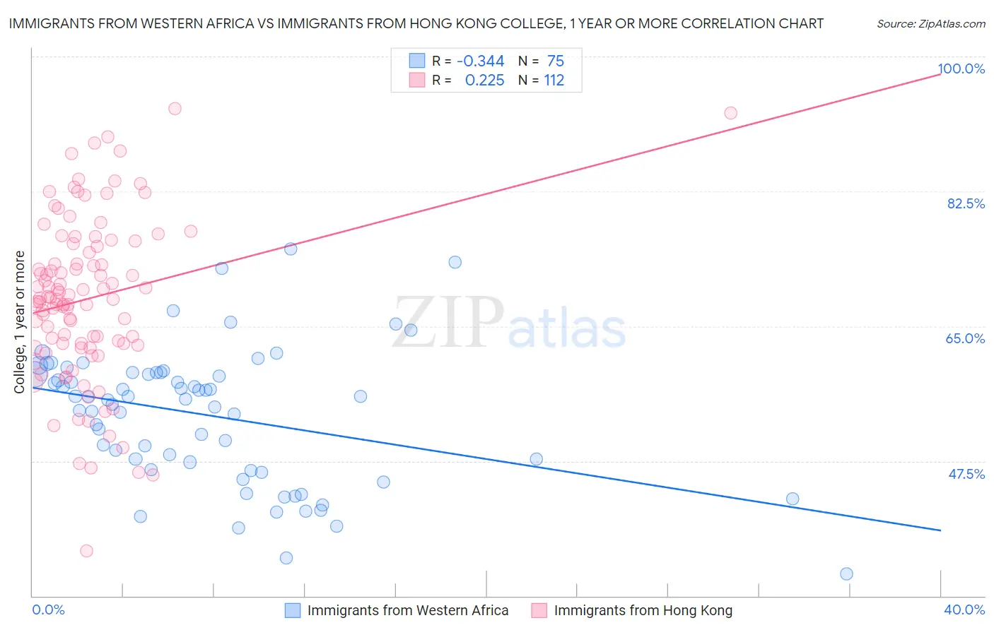 Immigrants from Western Africa vs Immigrants from Hong Kong College, 1 year or more