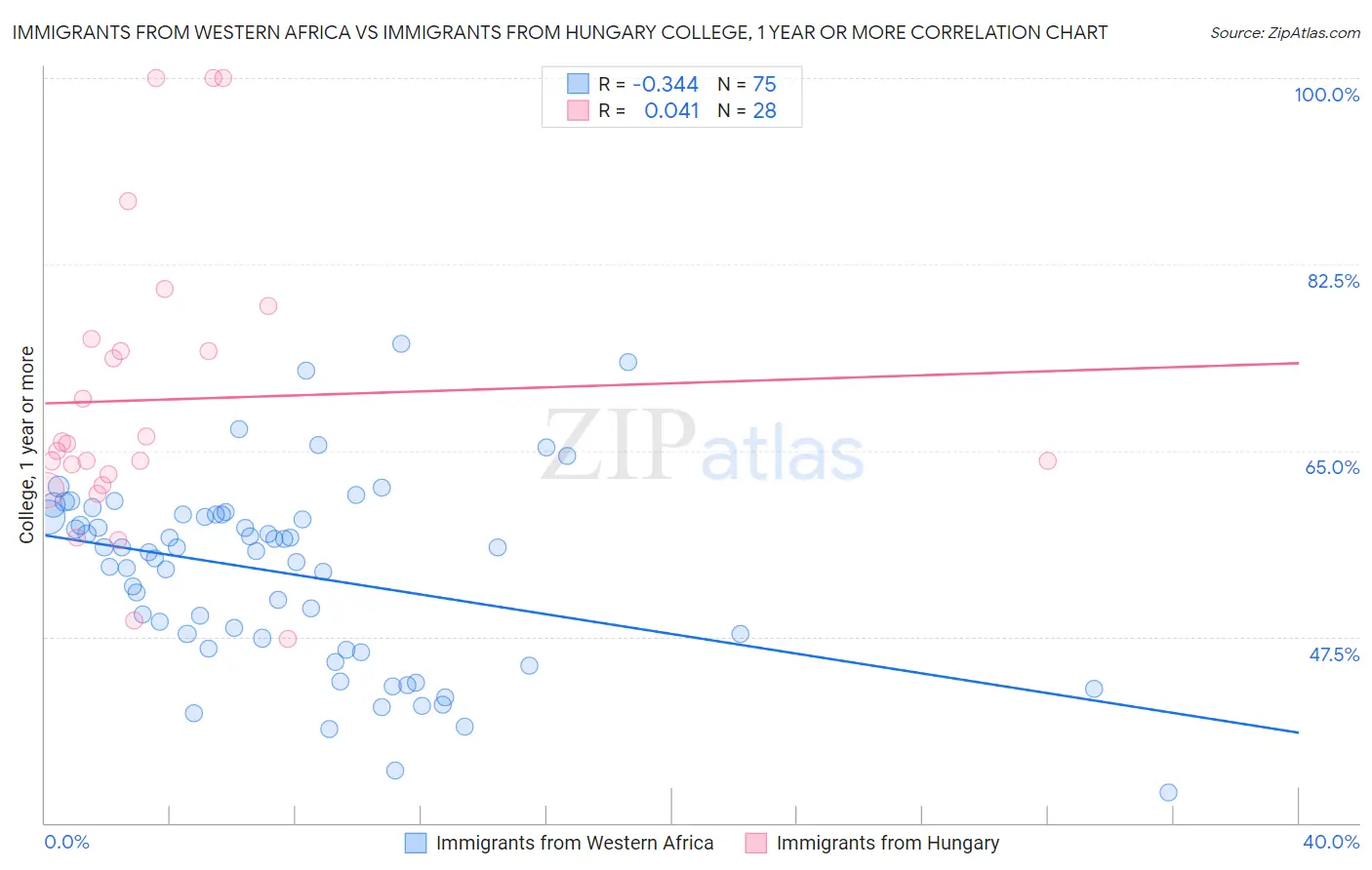 Immigrants from Western Africa vs Immigrants from Hungary College, 1 year or more