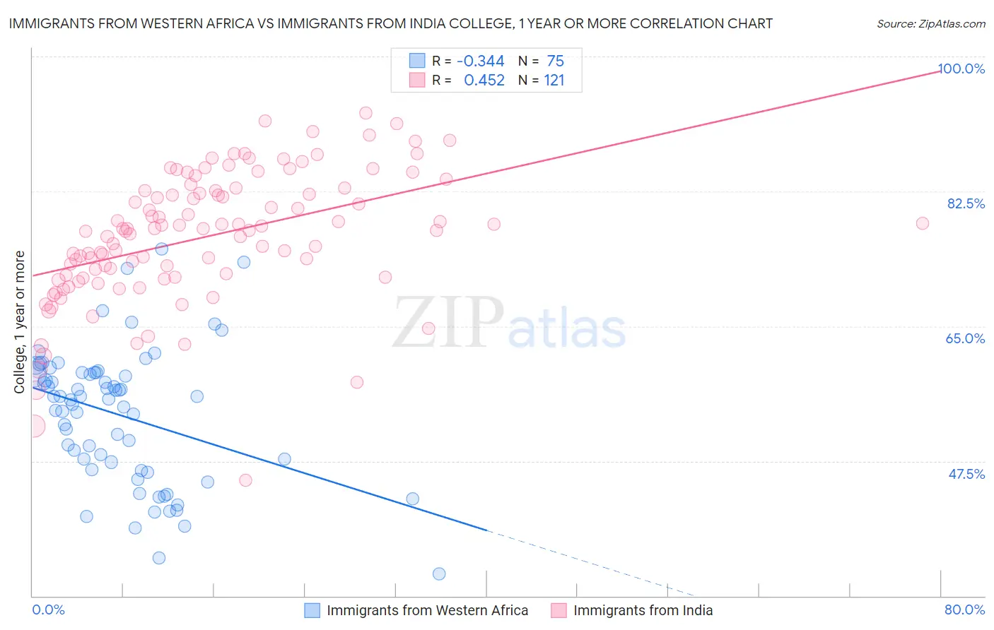 Immigrants from Western Africa vs Immigrants from India College, 1 year or more