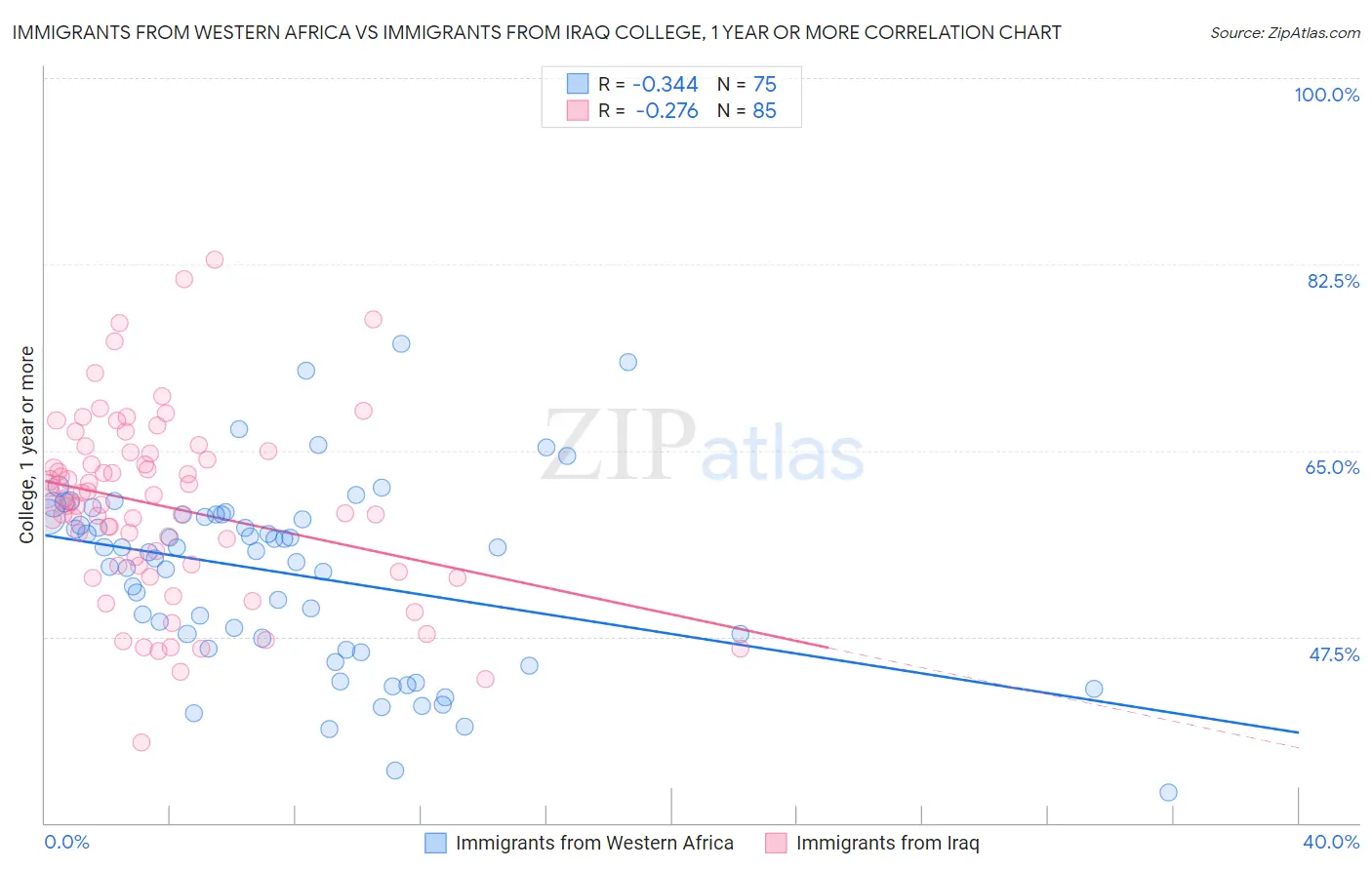 Immigrants from Western Africa vs Immigrants from Iraq College, 1 year or more