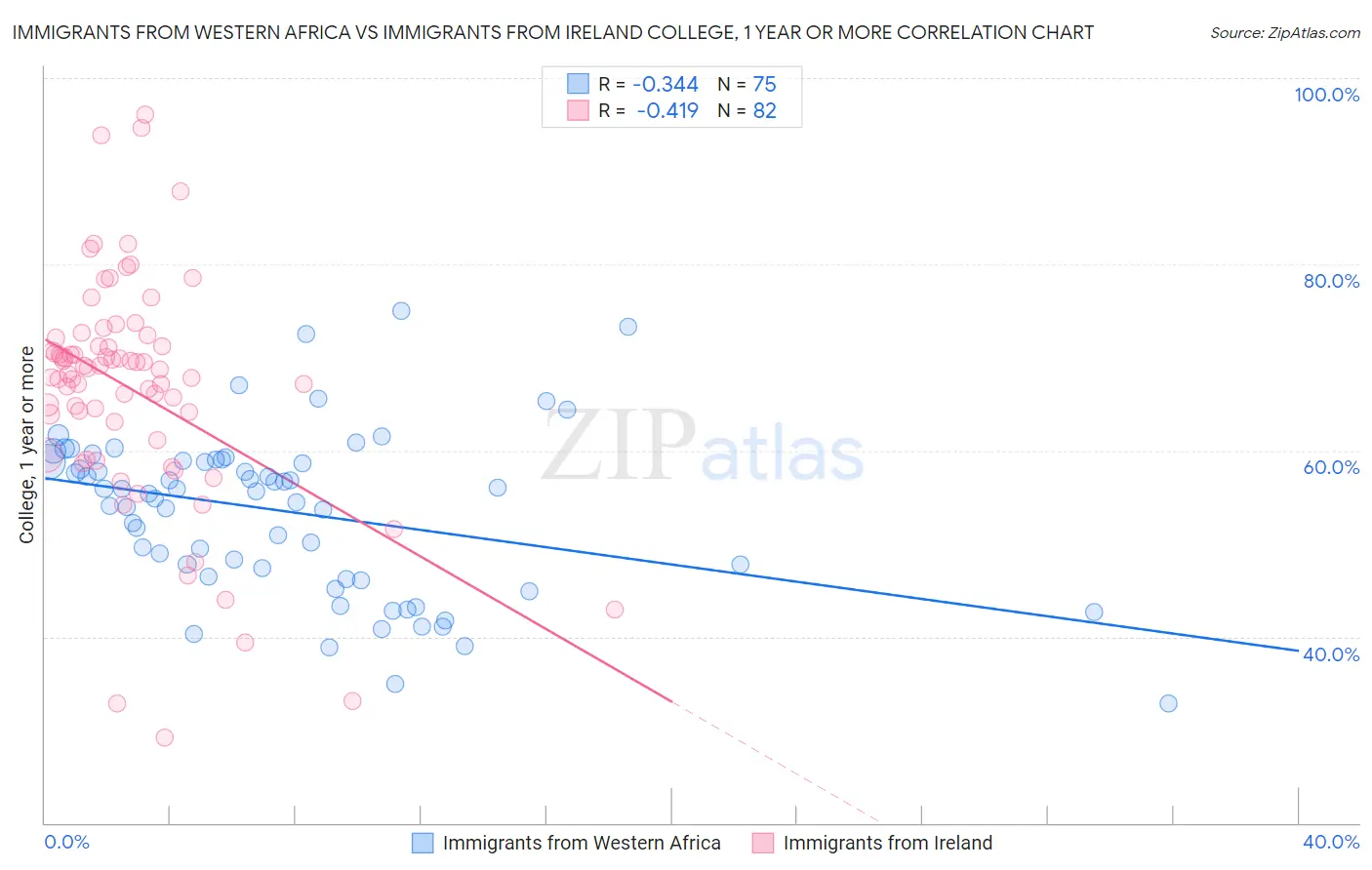 Immigrants from Western Africa vs Immigrants from Ireland College, 1 year or more