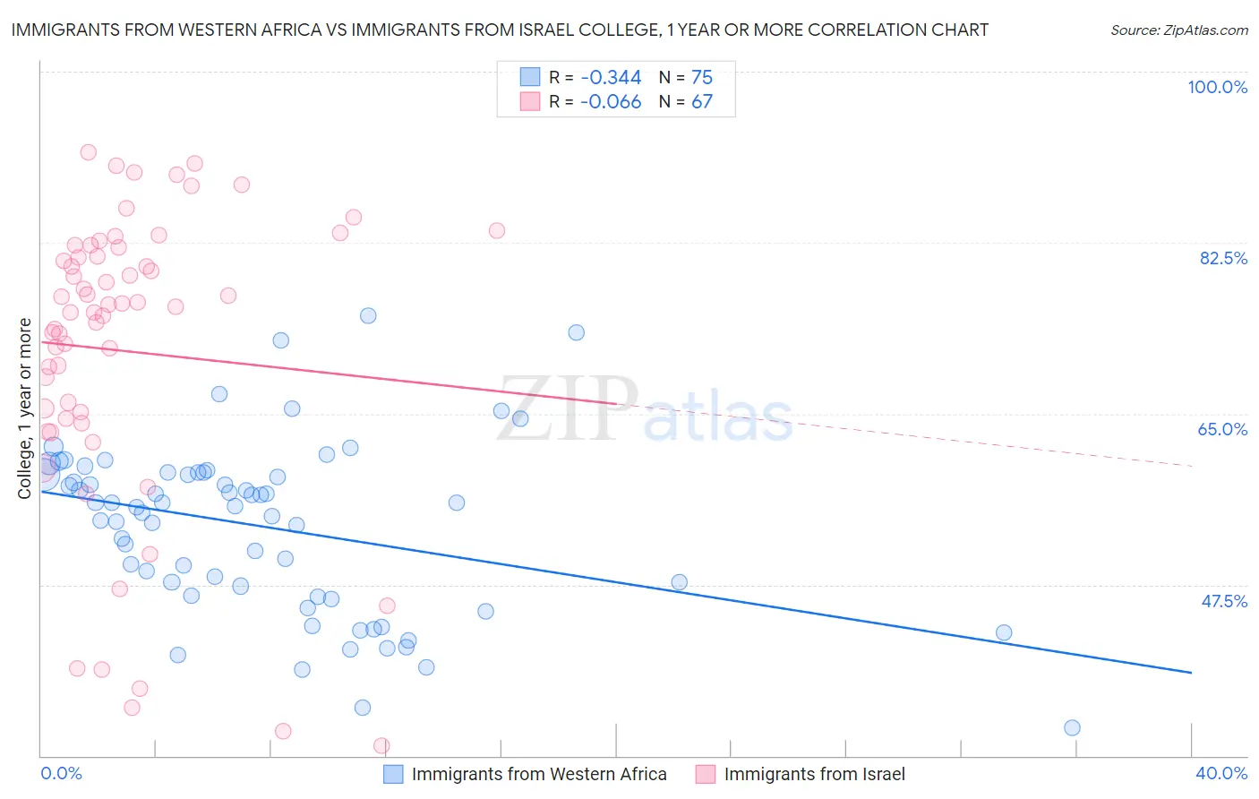 Immigrants from Western Africa vs Immigrants from Israel College, 1 year or more