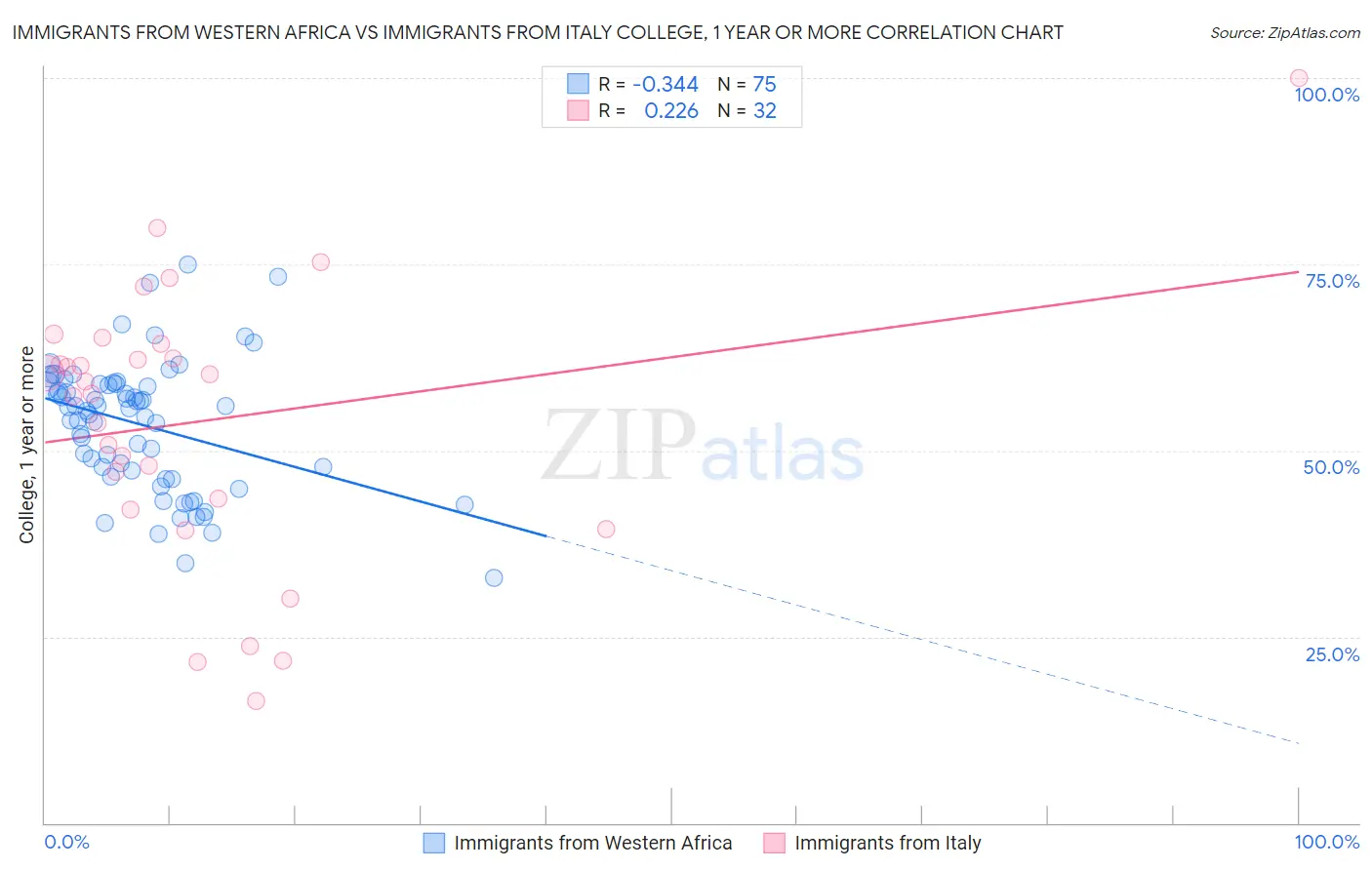 Immigrants from Western Africa vs Immigrants from Italy College, 1 year or more