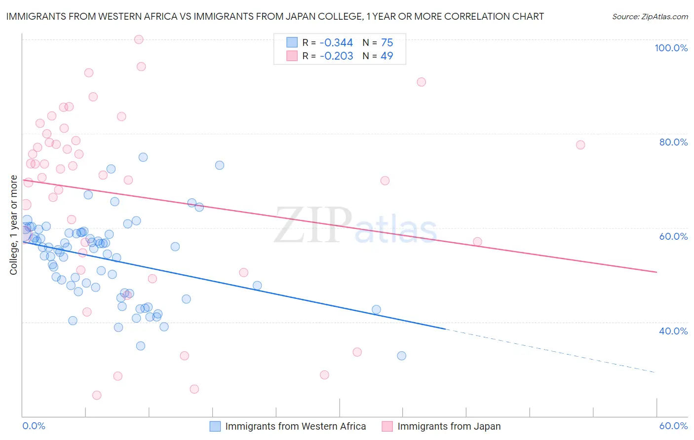 Immigrants from Western Africa vs Immigrants from Japan College, 1 year or more