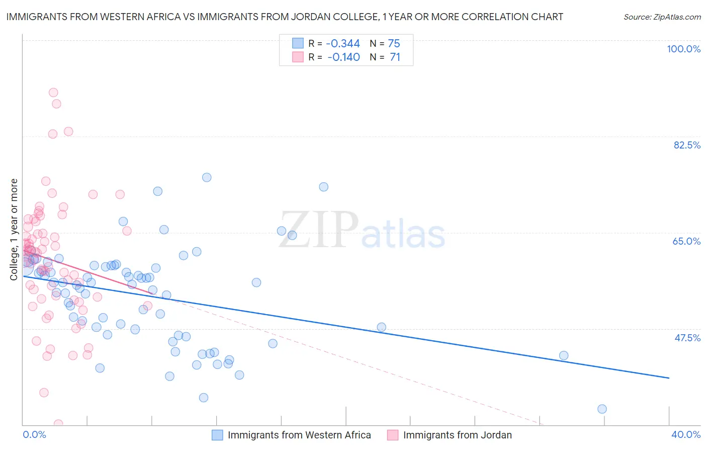 Immigrants from Western Africa vs Immigrants from Jordan College, 1 year or more
