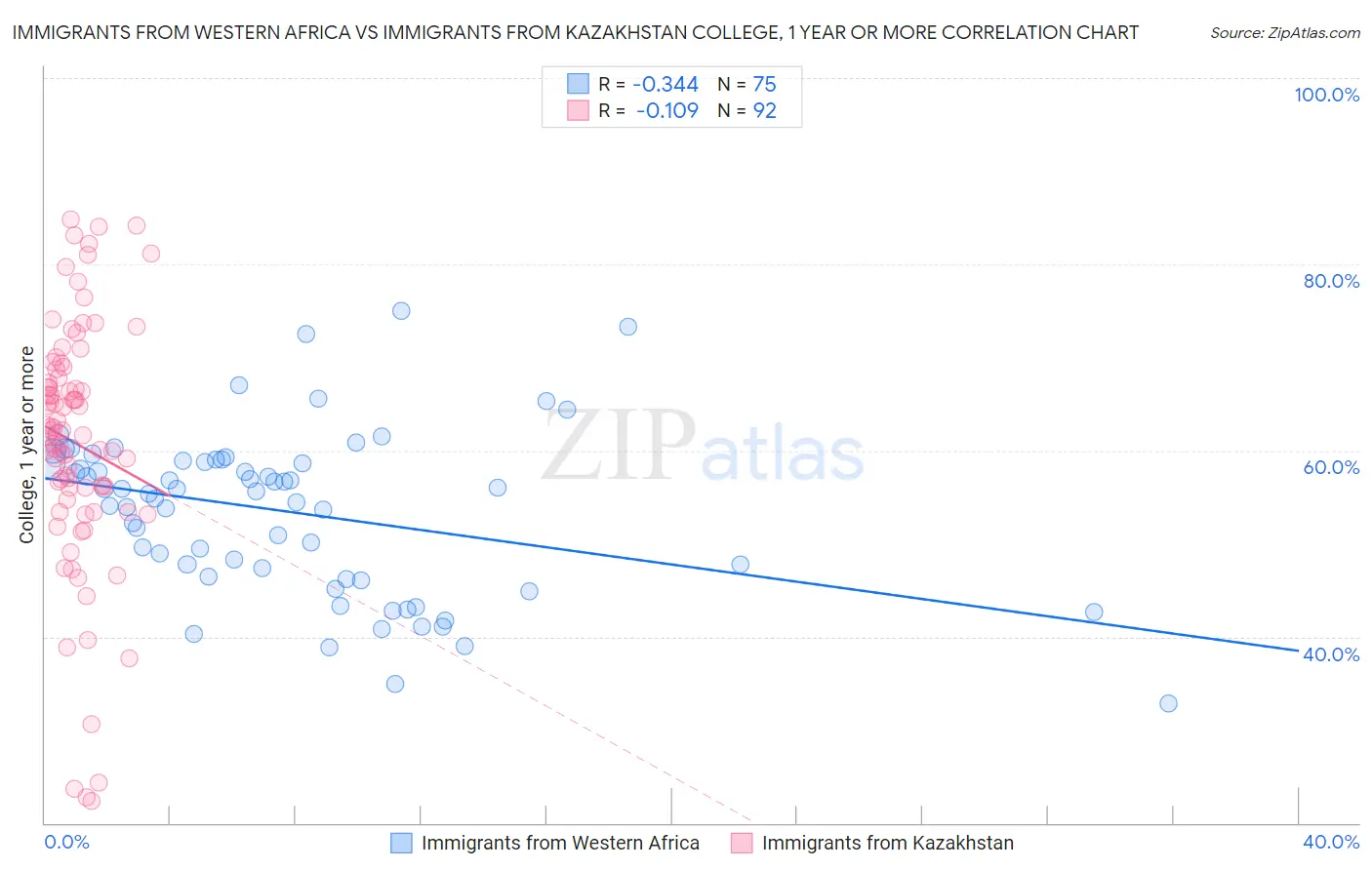 Immigrants from Western Africa vs Immigrants from Kazakhstan College, 1 year or more