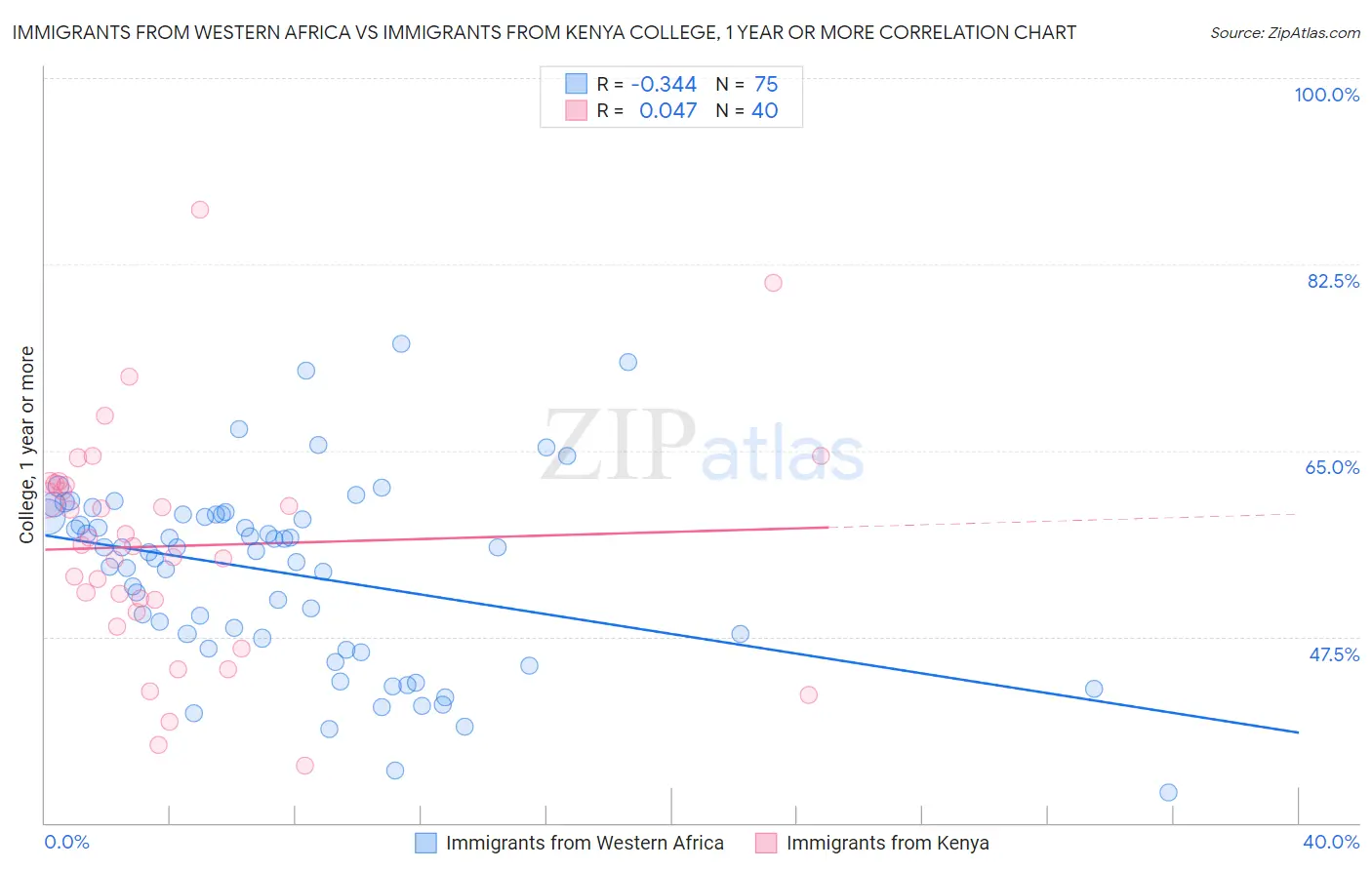 Immigrants from Western Africa vs Immigrants from Kenya College, 1 year or more