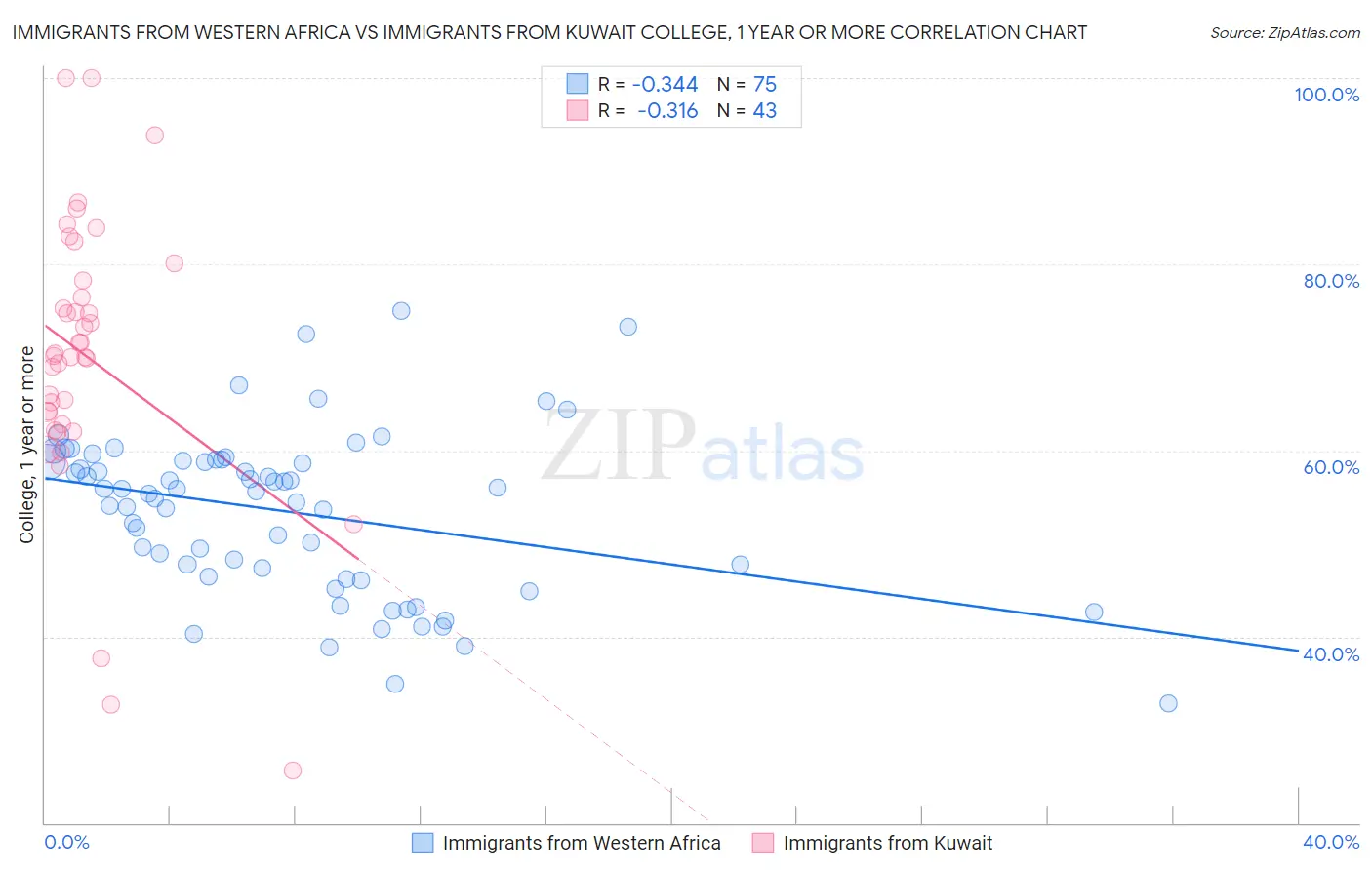 Immigrants from Western Africa vs Immigrants from Kuwait College, 1 year or more