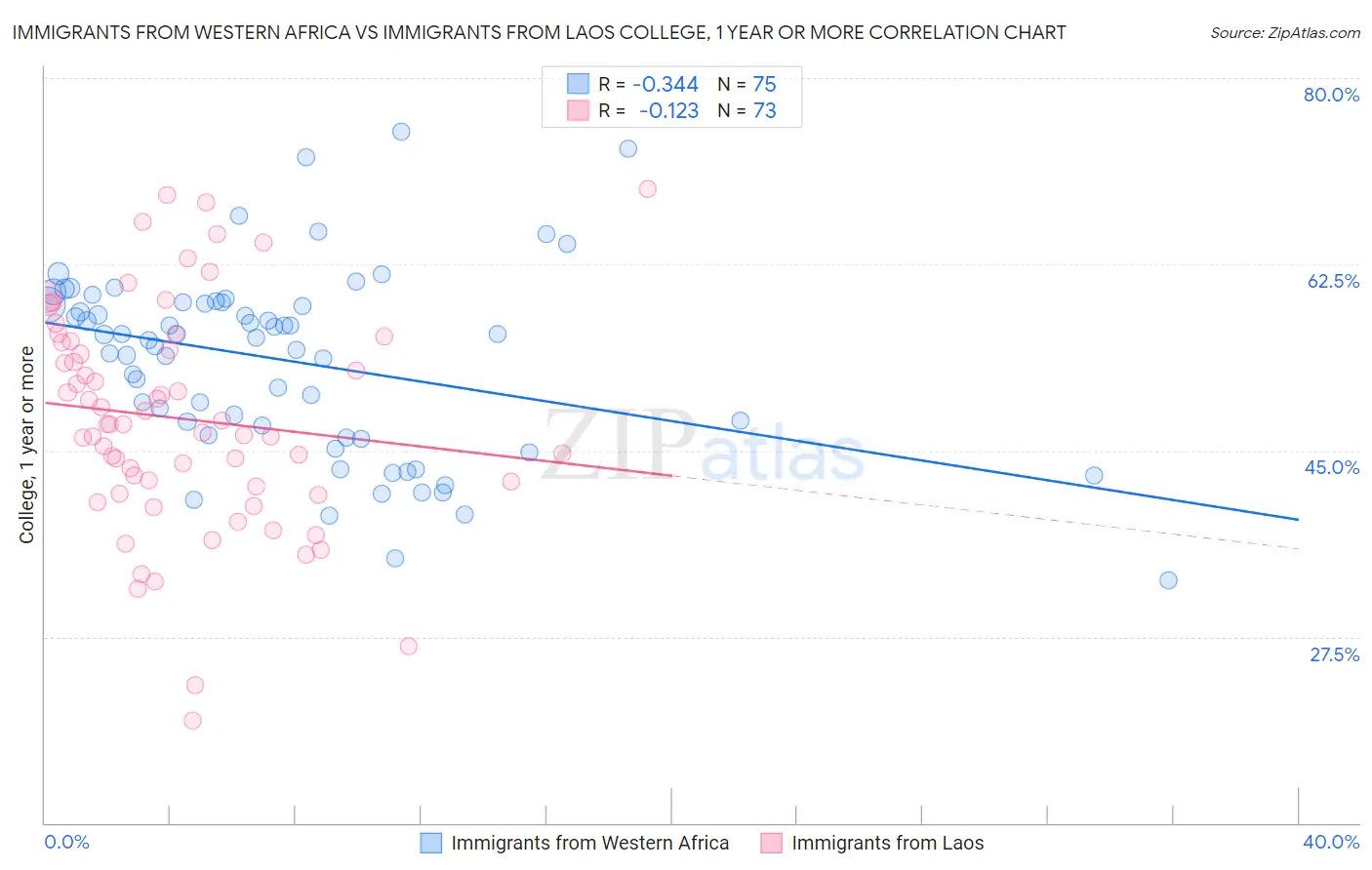 Immigrants from Western Africa vs Immigrants from Laos College, 1 year or more