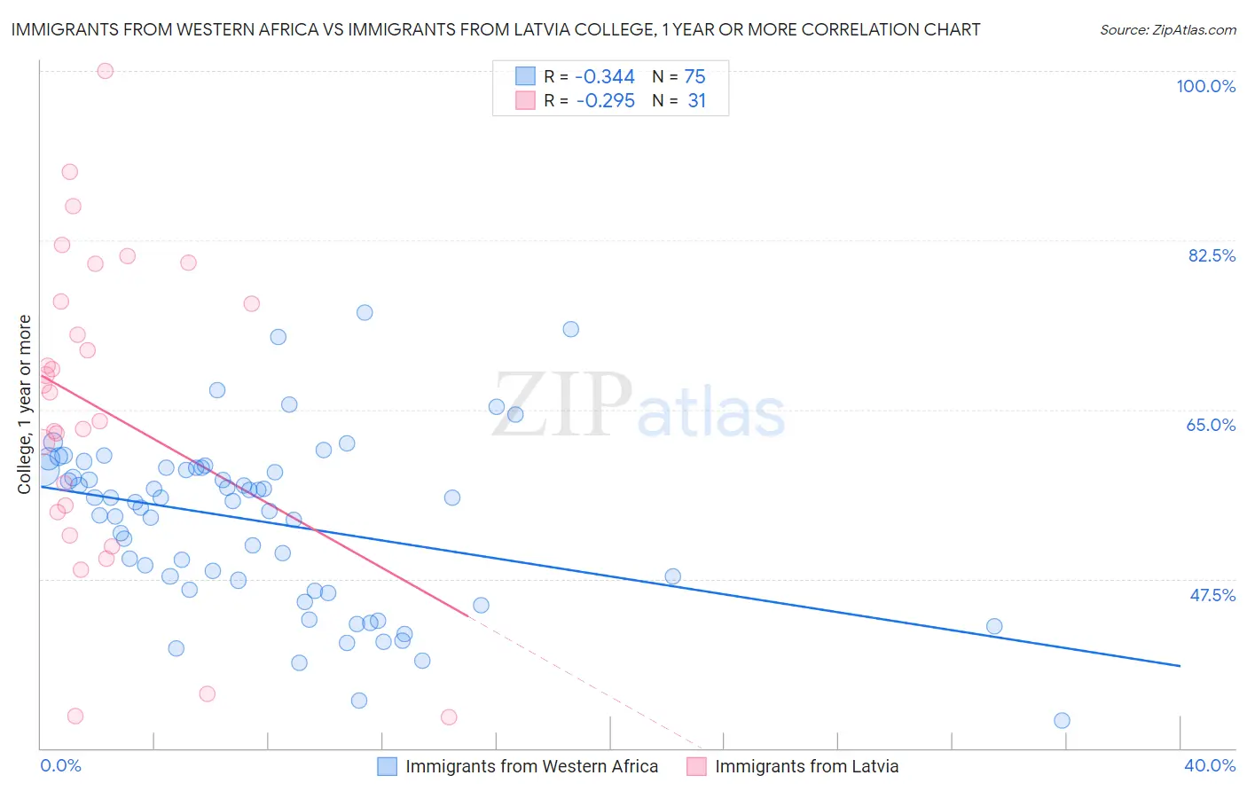 Immigrants from Western Africa vs Immigrants from Latvia College, 1 year or more