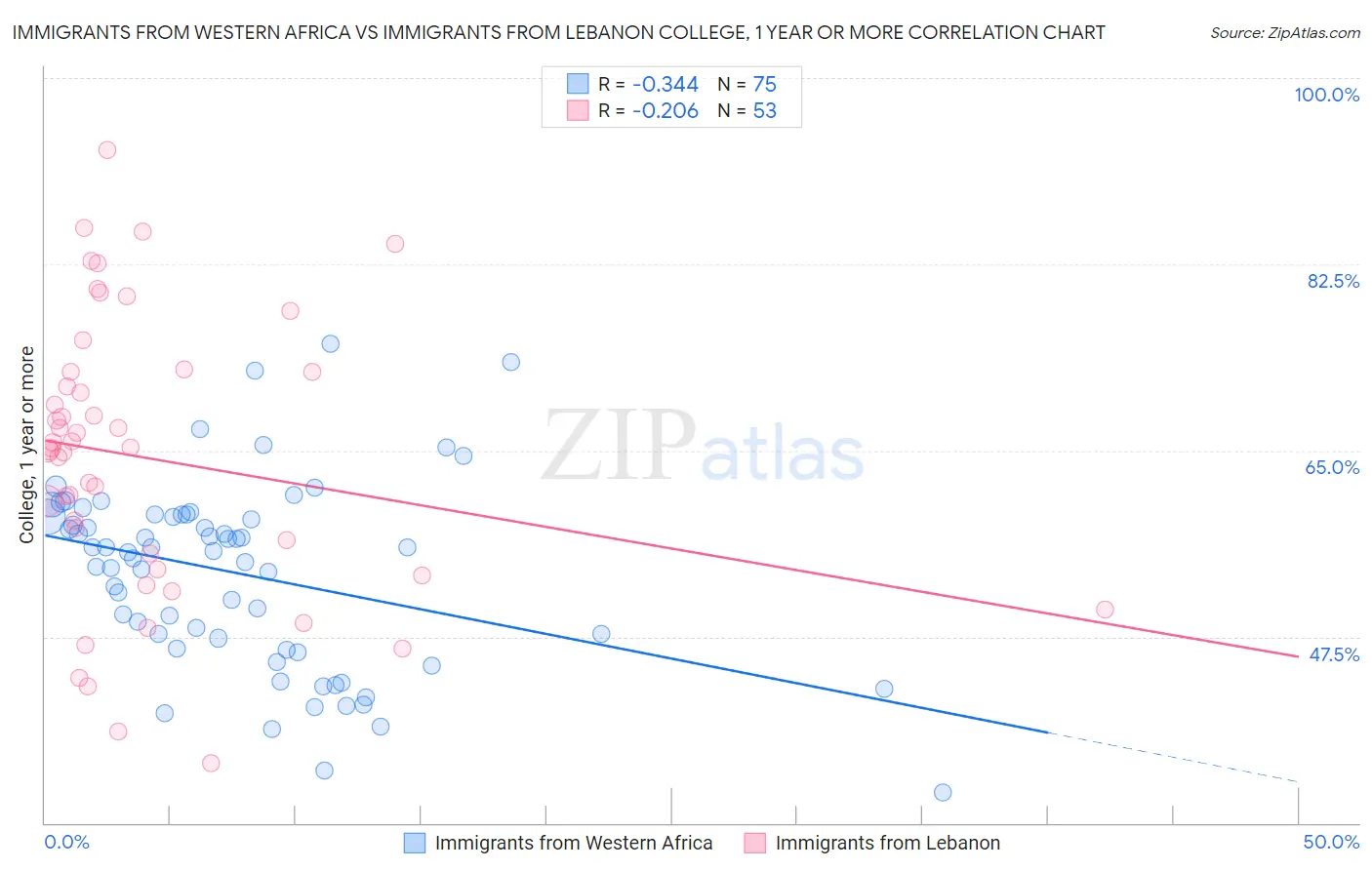 Immigrants from Western Africa vs Immigrants from Lebanon College, 1 year or more