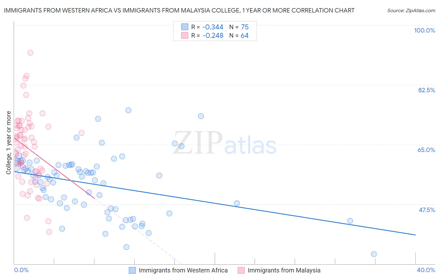 Immigrants from Western Africa vs Immigrants from Malaysia College, 1 year or more