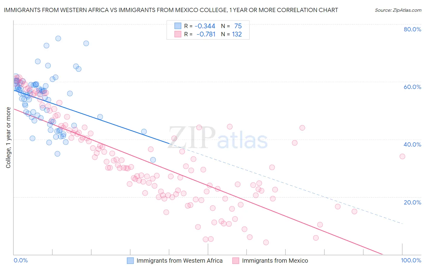 Immigrants from Western Africa vs Immigrants from Mexico College, 1 year or more