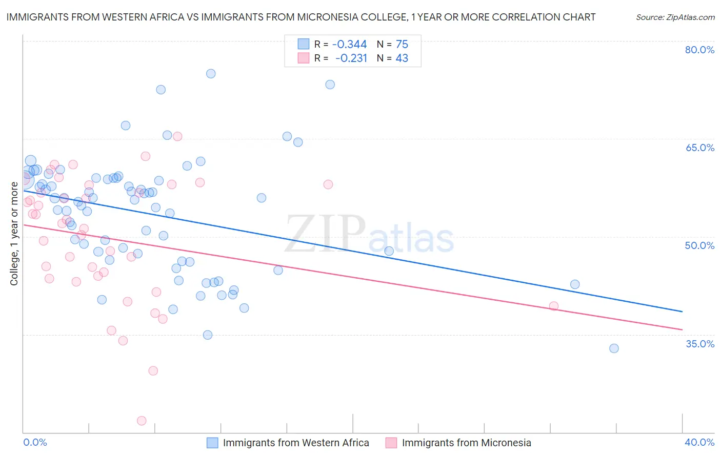 Immigrants from Western Africa vs Immigrants from Micronesia College, 1 year or more