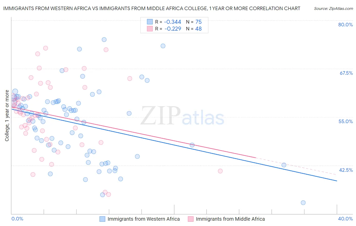 Immigrants from Western Africa vs Immigrants from Middle Africa College, 1 year or more