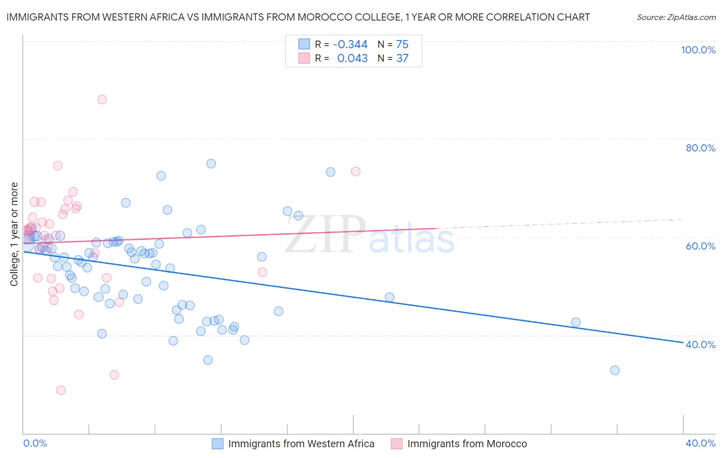 Immigrants from Western Africa vs Immigrants from Morocco College, 1 year or more