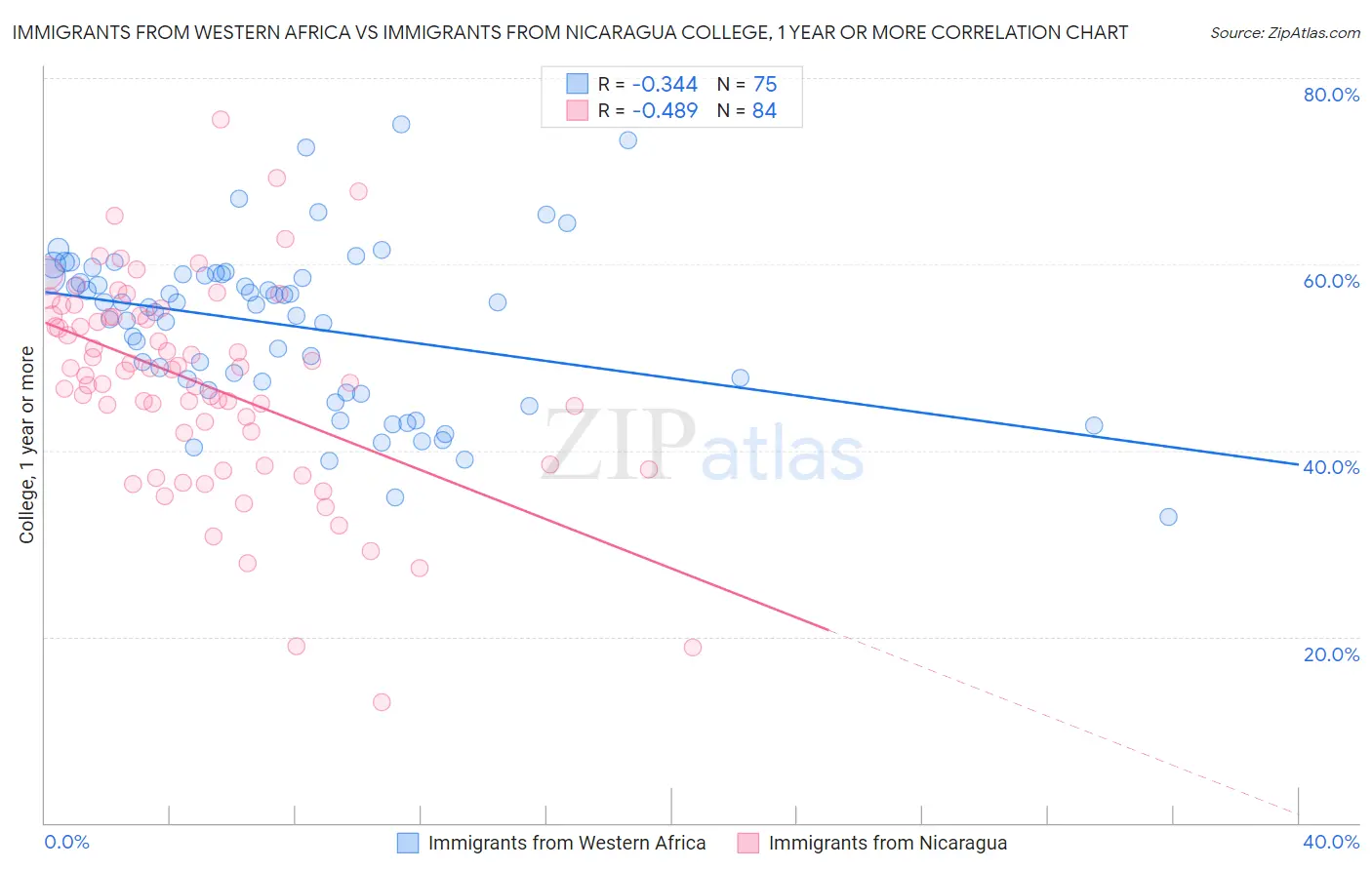 Immigrants from Western Africa vs Immigrants from Nicaragua College, 1 year or more