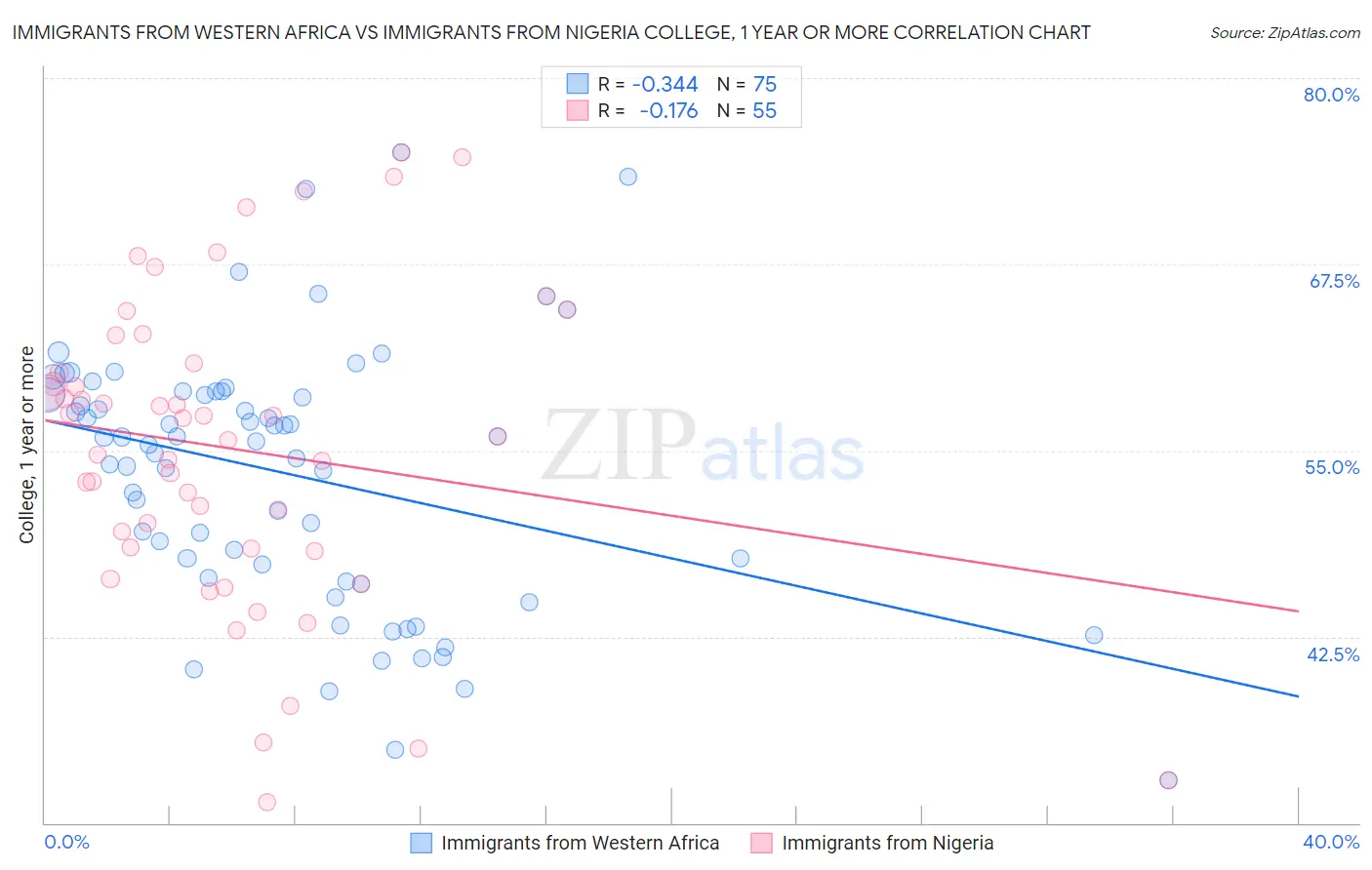 Immigrants from Western Africa vs Immigrants from Nigeria College, 1 year or more