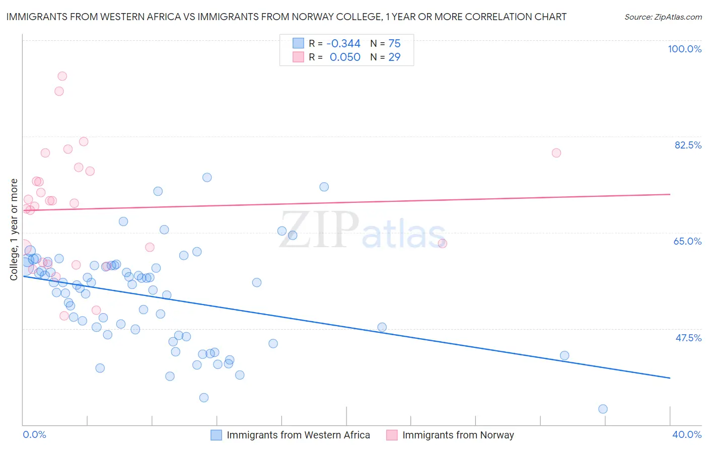 Immigrants from Western Africa vs Immigrants from Norway College, 1 year or more