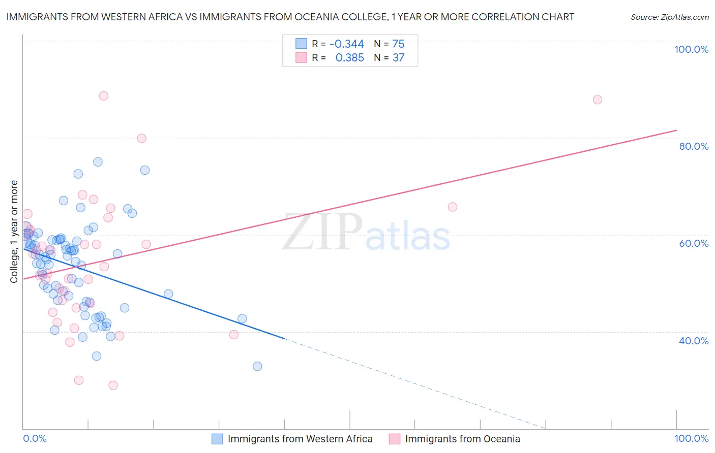 Immigrants from Western Africa vs Immigrants from Oceania College, 1 year or more