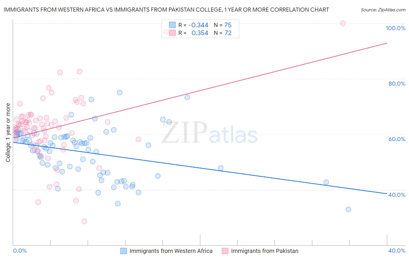 Immigrants from Western Africa vs Immigrants from Pakistan College, 1 year or more