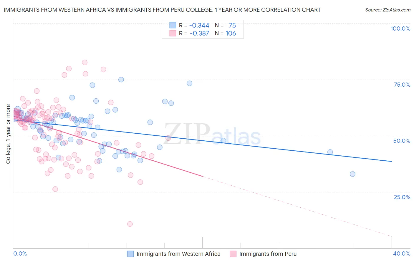 Immigrants from Western Africa vs Immigrants from Peru College, 1 year or more