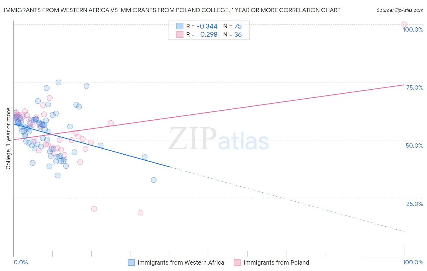 Immigrants from Western Africa vs Immigrants from Poland College, 1 year or more