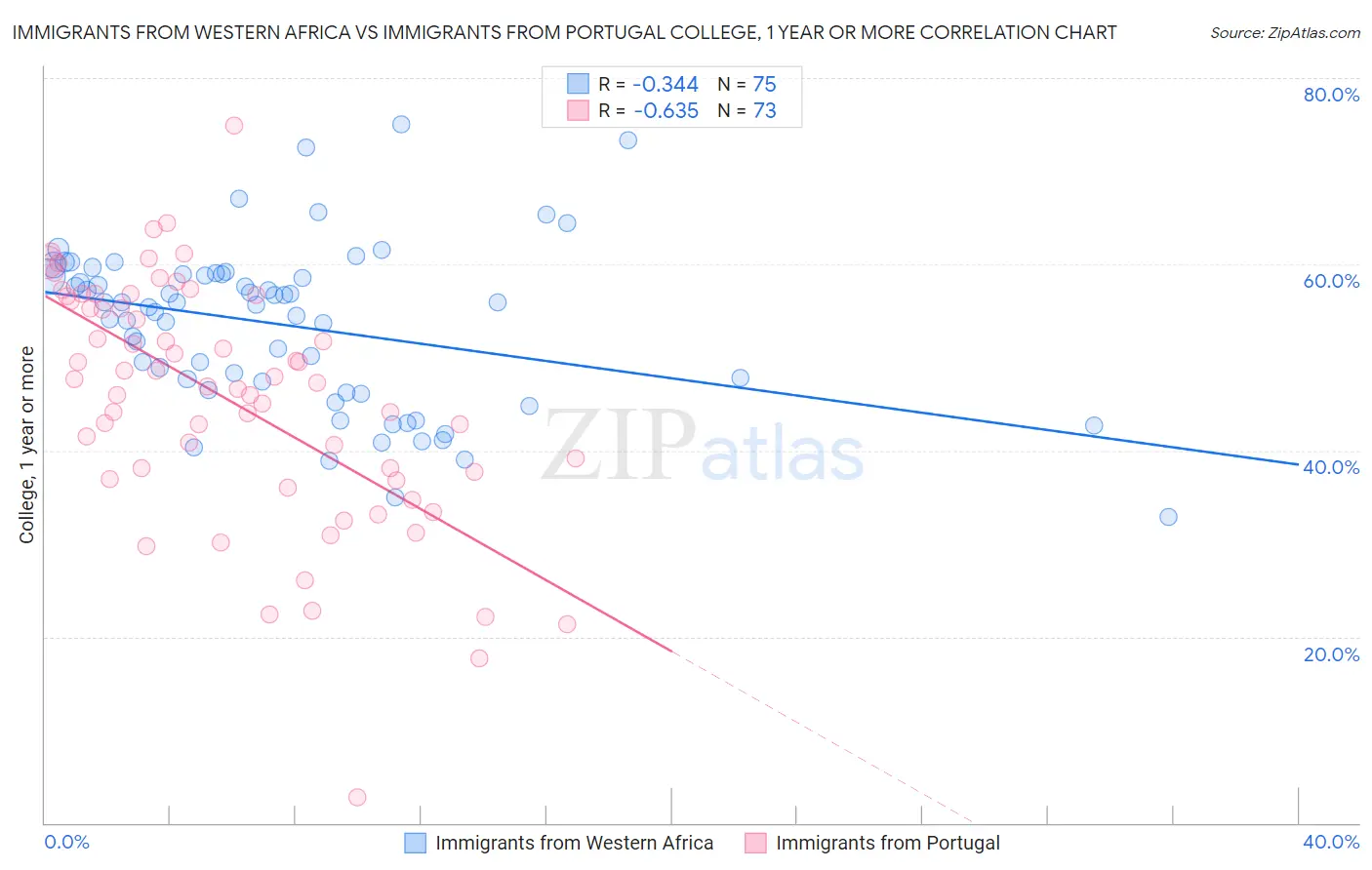 Immigrants from Western Africa vs Immigrants from Portugal College, 1 year or more