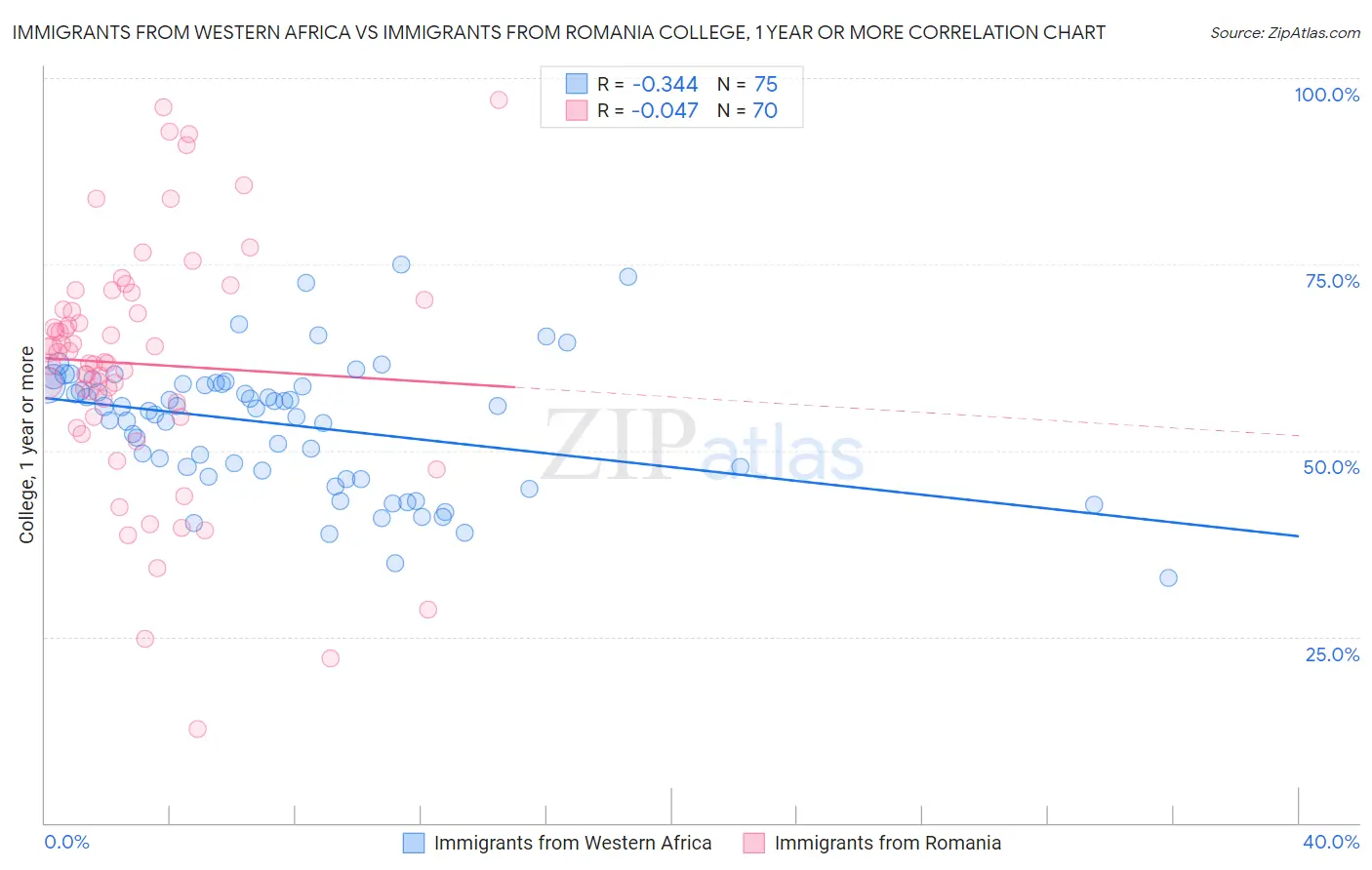 Immigrants from Western Africa vs Immigrants from Romania College, 1 year or more