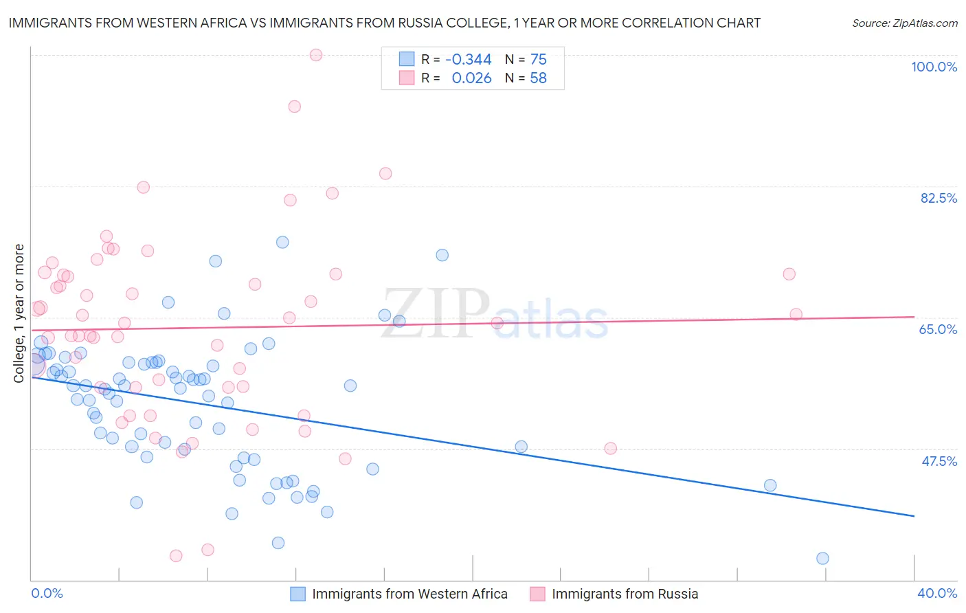 Immigrants from Western Africa vs Immigrants from Russia College, 1 year or more